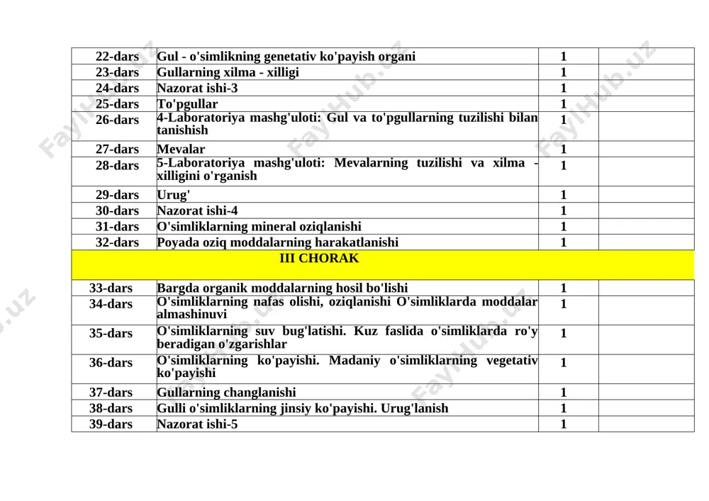 baqasining ichki tuzilishi 1 44-dars suvda hamda quruqlikda yashovchilarning ko'payishi, rivojlanishi va xilma-xilligi 1 45-dars 11 dam kaltakesakning tuzilishi, ko'payishi va rivojlanishi 1 46-dars sudralib yuruvchilarning xilma - xilligi tangachalilar turkumi 1 47-dars sudralib yuruvchilarning xilma - xilligi. toshbaqalar va timsohlar turkumi 1 48-dars qushlarning tashqi tuzilishi, pat qoplami 1 49-dars qushlarning skeleti va muskullari 1 50-dars 5-laboratoriya mashg'uloti: qushlarning tashqi tuzilishi va pat qoplamini o'rganish 1 51-dars qushlarning ichki tuzilishi va sezgi organlari 1 52-dars qushlarning ko'payishi, rivojlanishi va kelib chiqishi. nazorat ishi-6 1 iv chorak 53-dars qushlarning mavsumiy hodisalarga moslashishi 1 54-dars qushlarning xilma - xilligi. voha va cho'l qushlari 1 55-dars suv havzasi va sohil qushlari 1 56-dars yirtqich qushlar 1 57-dars parrandachilik 1 58-dars itning tashqi tuzilishi, skeleti va muskullari 1 59-dars itning ichki tuzilishi. nazorat ishi-7 1 60-dars sutemizuvchilarning ko'payishi, rivojlanishi va kelib chiqishi 1 61-dars sutemizuvchilarning xilma-xilligi: tuxum qo'yuvchilar, xaltalilar, yo'ldoshlilar 1 62-dars qo'lqanotli …