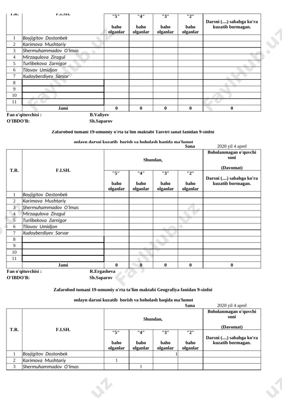 nlayn darsni kuzatib borish va boholash haqida ma'lumot sana 2020 yil 4 aprel t.r. f.i.sh. shundan, boholanmagan o'quvchi soni (davomat) "5" baho olganlar "4" baho olganlar "3" baho olganlar "2" baho olganlar darsni (....) sababga ko'ra kuzatib bormagan. 1 boyjigitov dostonbek 2 karimova mushtariy 3 shermuhammadov o’lmas 4 mirzaqulova ziragul 5 turlibekova zarnigor 6 tilovov umidjon 7 xudoyberdiyev sarvar 8 9 10 11 jami 0 0 0 0 0 fan o'qituvchisi : o'ibdo'b: sh.saparov zafarobod tumani 19-umumiy o'rta ta'lim maktabi johon tarix fanidan 9-sinfni onlayn darsni kuzatib borish va boholash haqida ma'lumot sana 2020 yil 4 aprel t.r. f.i.sh. shundan, boholanmagan o'quvchi soni (davomat) "5" baho olganlar "4" baho olganlar "3" baho olganlar "2" baho olganlar darsni (....) sababga ko'ra kuzatib bormagan. 1 boyjigitov dostonbek 2 karimova mushtariy 3 shermuhammadov o’lmas 4 mirzaqulova ziragul 5 turlibekova zarnigor 6 tilovov umidjon 7 xudoyberdiyev sarvar 8 9 10 11 jami 0 0 …