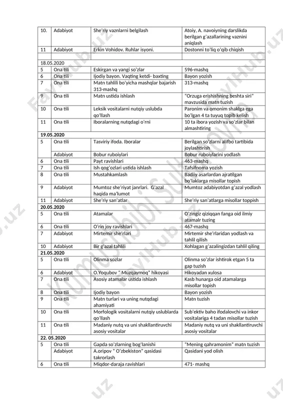 uga erishishning beshta siri” mavzusida matn tuzish 10 ona tili leksik vositalarni nutqiy uslubda qo’llash paronim va omonim shaklga ega bo’lgan 4 ta tuyuq topib kelish 11 ona tili iboralarning nutqdagi o’rni 10 ta ibora yozish va so’zlar bilan almashtiring 19.05.2020 5 ona tili tasviriy ifoda. iboralar berilgan so’zlarni alifbo tartibida joylashtirish adabiyot bobur ruboiylari bobur ruboiylarini yodlash 6 ona tili payt ravishlari 463-mashq 7 ona tili ish qog’ozlari ustida ishlash tafsifnoma yozish 8 ona tili mustahkamlash badiiy asarlardan ajratilgan bo’laklarga misollar topish 9 adabiyot mumtoz she’riyat janrlari. g’azal haqida ma’lumot mumtoz adabiyotdan g’azal yodlash 11 adabiyot she’riy san’atlar she’riy san’atlarga misollar toppish 20.05.2020 5 ona tili atamalar o’zingiz qiziqqan fanga oid ilmiy atamalr tuzing 6 ona tili o’rin joy ravishlari 467-mashq 7 adabiyot mirtemir she’rlari mirtemir she’rlaridan yodlash va tahlil qilish 10 adabiyot bir g’azal tahlili xohlagan g’azalingizdan tahlil qiling 21.05.2020 5 ona tili olinma sozlar olinma so’zlar ishtirok …