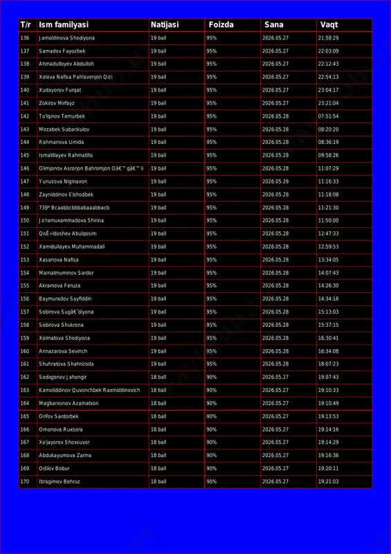 hodiyona 19 ball 95% 2026.05.27 21:58:29 137 samadov fayozbek 19 ball 95% 2026.05.27 22:03:09 138 ahmadulloyev abdulloh 19 ball 95% 2026.05.27 22:12:43 139 xolova nafisa pahlavonjon qizi 19 ball 95% 2026.05.27 22:54:13 140 xudayorov furqat 19 ball 95% 2026.05.27 23:04:17 141 zokirov mirfayz 19 ball 95% 2026.05.27 23:21:04 142 to'lqinov temurbek 19 ball 95% 2026.05.28 07:51:54 143 mirzabek subankulov 19 ball 95% 2026.05.28 08:20:20 144 rahmanova umida 19 ball 95% 2026.05.28 08:36:19 145 ismatillayev rahmatillo 19 ball 95% 2026.05.28 09:58:26 146 olimjonov asrorjon bahromjon oâ€™gâ€™li 19 ball 95% 2026.05.28 11:07:29 147 yunusova niginaxon 19 ball 95% 2026.05.28 11:16:33 148 zayniddinov elshodbek 19 ball 95% 2026.05.28 11:18:08 149 739* bcaabbcbbbabaaabbacb 19 ball 95% 2026.05.28 11:21:30 150 jo'ramuxammadova shirina 19 ball 95% 2026.05.28 11:50:00 151 qoê»ldoshev abulqosim 19 ball 95% 2026.05.28 12:47:33 152 xamidullayev muhammadali 19 ball 95% 2026.05.28 12:59:53 153 xasanova nafisa 19 ball 95% 2026.05.28 13:34:05 154 mamatmuminov sardor 19 …
