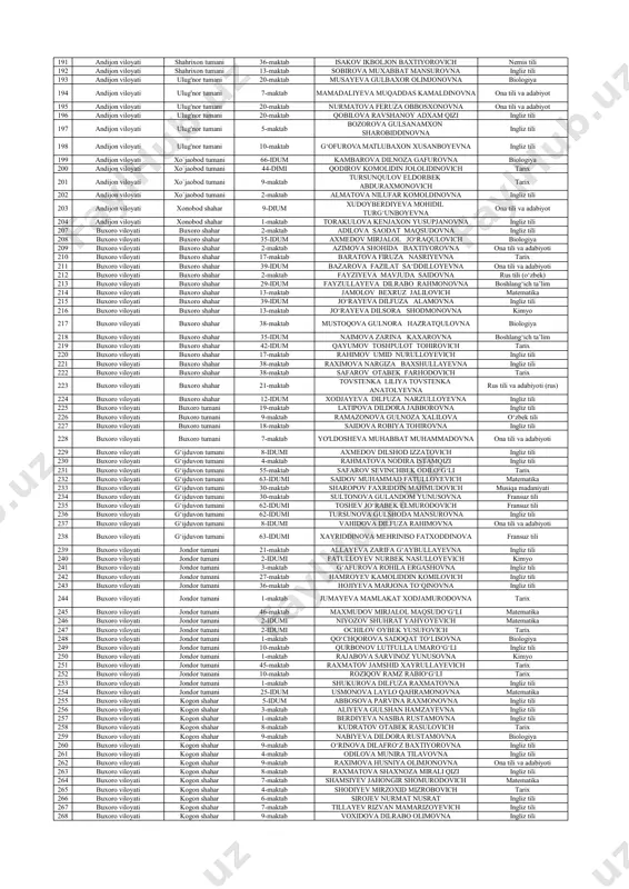 iyalari 77 qoraqalpog‘iston respublikasi qonlikoʻl tumani 22-maktab najimov dauran genjebayevich biologiya 78 qoraqalpog‘iston respublikasi qonlikoʻl tumani 19-idum saparov timur joldasbayevich tarix 79 qoraqalpog‘iston respublikasi qonlikoʻl tumani 1-idum ibragimov aydos amaniyaz uli tarix 80 qoraqalpog‘iston respublikasi qonlikoʻl tumani 24-maktab qulmuratov janibek komekbayevich tarix 81 qoraqalpog‘iston respublikasi qonlikoʻl tumani 2-maktab aymuratova sarbinaz paraxatovna ingliz tili 82 qoraqalpog‘iston respublikasi qonlikoʻl tumani 19-idum abibullayeva sarbinaz madenovna ingliz tili 83 qoraqalpog‘iston respublikasi qonlikoʻl tumani 24-maktab jalgasbaeva qamajay omirbekovna ingliz tili 84 qoraqalpog‘iston respublikasi qonlikoʻl tumani 13-maktab muxammadiyarov aydos joldasbay uli ingliz tili 85 qoraqalpog‘iston respublikasi qonlikoʻl tumani 13-maktab kalbayeva amina niyetbayevna ingliz tili 86 qoraqalpog‘iston respublikasi qoraoʻzak tumani 8-maktab tajimuratov dauletali xamidullaevich matematika 87 qoraqalpog‘iston respublikasi qoraoʻzak tumani 1-maktab yesboganova raysa aimbetovna geografiya 88 qoraqalpog‘iston respublikasi qoraoʻzak tumani 19-maktab yedilbekov shinibek xojabek uli tarix 89 qoraqalpog‘iston respublikasi qoraoʻzak tumani 8-maktab aimbetova gulzira xojamuratovna tarix 90 qoraqalpog‘iston respublikasi qoraoʻzak tumani 8-maktab toregalieva gulmira amangeldievna ingliz tili …