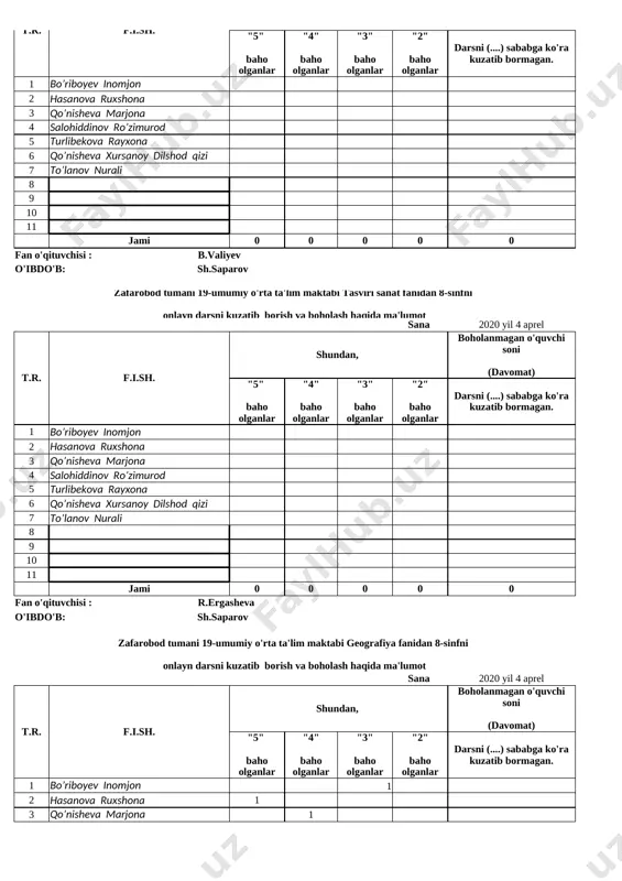 i 0 0 0 0 0 fan o'qituvchisi : s.mamarahimov o'ibdo'b: sh.saparov zafarobod tumani 19-umumiy o'rta ta'lim maktabi kimyo fanidan 8-sinfni onlayn darsni kuzatib borish va boholash haqida ma'lumot sana 2020 yil 4 aprel t.r. f.i.sh. shundan, boholanmagan o'quvchi soni (davomat) "5" baho olganlar "4" baho olganlar "3" baho olganlar "2" baho olganlar darsni (....) sababga ko'ra kuzatib bormagan. 1 bo’riboyev inomjon 2 hasanova ruxshona 3 qo’nisheva marjona 4 salohiddinov ro’zimurod 5 turlibekova rayxona 6 qo’nisheva xursanoy dilshod qizi 7 to’lanov nurali 8 9 10 11 jami 0 0 0 0 0 fan o'qituvchisi : o'ibdo'b: sh.saparov