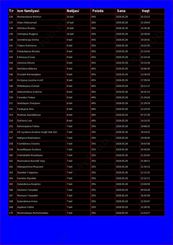 % 2026.05.29 10:36:36 139 xolmatova mujgona 10 ball 50% 2026.05.29 10:38:26 140 izomidinovqa shirina 9 ball 45% 2026.05.28 19:29:41 141 firdavs rahmonov 9 ball 45% 2026.05.28 19:31:05 142 ebodullayeva muxlisa 9 ball 45% 2026.05.28 22:14:45 143 erkinovna e'zoza 9 ball 45% 2026.05.28 22:24:19 144 islomova dilnura 9 ball 45% 2026.05.28 23:14:39 145 nematova bibisora 9 ball 45% 2026.05.29 10:06:30 146 orzubek mamarajabov 9 ball 45% 2026.05.29 13:30:29 147 ro'ziyeva jasmina 4-sinf 9 ball 45% 2026.05.29 17:59:34 148 mirboboyeva zumrad 8 ball 40% 2026.05.28 20:11:17 149 abduvohidova gulira'no 8 ball 40% 2026.05.28 20:42:14 150 farxodov firdavs 8 ball 40% 2026.05.28 21:26:26 151 ibodullayev sherjaxon 8 ball 40% 2026.05.28 21:29:19 152 pardayeva ifora 8 ball 40% 2026.05.28 22:10:24 153 mubinaa zayniddinova 8 ball 40% 2026.05.29 07:37:26 154 qilichova lola 8 ball 40% 2026.05.29 14:14:33 155 bahronqulova fotima 7 ball 35% 2026.05.28 19:08:25 156 gê»ayratova durdona ulugê»bek qizi 7 ball 35% 2026.05.28 19:19:25 …