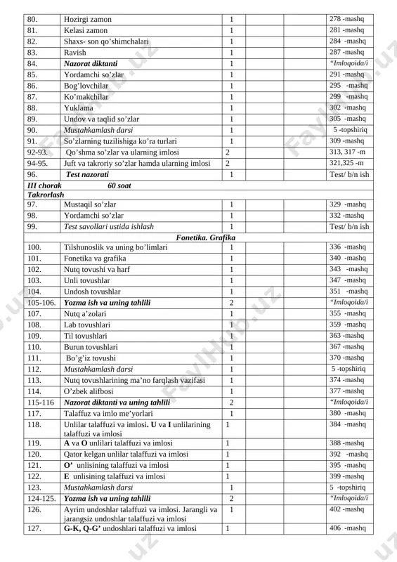 ti 1 test/ b/n ish iii chorak 60 soat takrorlash 97. mustaqil so’zlar 1 329 -mashq 98. yordamchi so’zlar 1 332 -mashq 99. test savollari ustida ishlash 1 test/ b/n ish fonetika. grafika 100. tilshunoslik va uning bo’limlari 1 336 -mashq 101. fonetika va grafika 1 340 -mashq 102. nutq tovushi va harf 1 343 -mashq 103. unli tovushlar 1 347 -mashq 104. undosh tovushlar 1 351 -mashq 105-106. yozma ish va uning tahlili 2 “imloqoida/i 107. nutq a’zolari 1 355 -mashq 108. lab tovushlari 1 359 -mashq 109. til tovushlari 1 363 -mashq 110. burun tovushlari 1 367 -mashq 111. bo’g’iz tovushi 1 370 -mashq 112. mustahkamlash darsi 1 5 -topshiriq 113. nutq tovushlarining ma’no farqlash vazifasi 1 374 -mashq 114. o’zbek alifbosi 1 377 -mashq 115-116 nazorat diktanti va uning tahlili 2 “imloqoida/i 117. talaffuz va imlo me’yorlari 1 380 -mashq 118. unlilar talaffuzi va imlosi. u va …