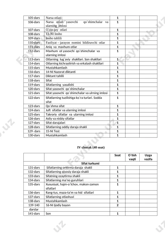 i chorak (21 soat) soat o`tish vaqti uyga vazifa so`zlarning munosabat shakllari 28-dars ismlarning munosabat shakllari 1 29-dars ismlarning lug`aviy shakllari va munosabat shakllari 1 30-dars egalik shakllari va ularning imlosi 1 31-dars sifatdosh va harakat nomlaridagi egalik qo`shimchalarning vazifasi 1 32-dars sifatdosh va harakat nomlaridagi egalik qo`shimchalarning vazifasi 1 33-dars egalik qo`shimchali so`zlarning imlosi 1 34-dars mustahkamlash. ismlarning lug‘aviy va munosabat shakllari bo‘yicha tahlil 1 35-dars nazorat ishi 4 1 36-dars kelishik shakllari 1 37-dars bosh kelishik shakli 1 38-dars qaratqich kelishigi shakli 1 39-dars tushum kelishigi shakli 1 40-dars jo‘nalish kelishigi 1 41-dars o`rin-payt kelishigi shakli 1 42-dars chiqish kelishigi shakli 1 43-dars ismlarni kesimga xoslovchi shakllar 2 yordamchi so`z turkumlari 44-dars yordamchi so`zlar 1 45-dars ko`makchilar 1 46-dars mustahkamlash. ismlarning boshqa so‘zlarga tobelantirib bog‘laydigan qo‘shimchalar va ularning tasnifi bo‘yicha tahlili 1 47-dars nazorat ishi 1 48-dars tahlil 1 iii chorak (30 soat) soat o`tish vaqti uyga vazifa …