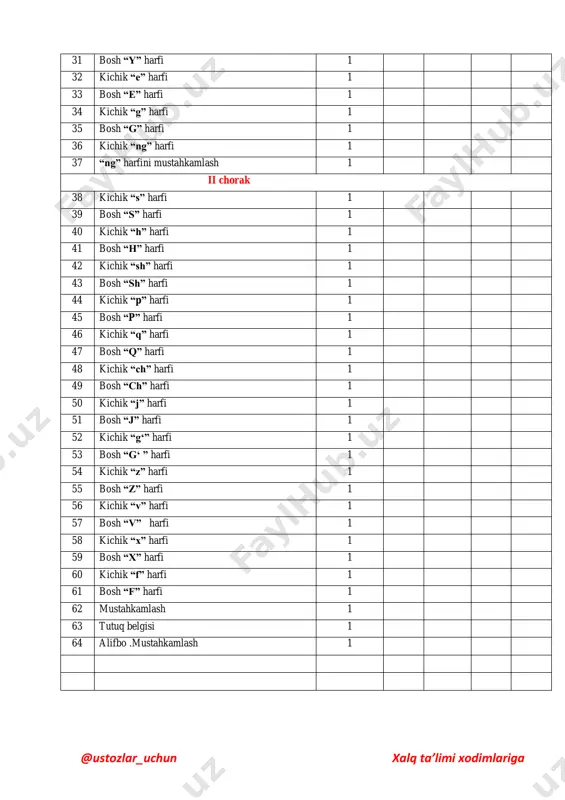 ovushlar va harflar (28 soat) 1 ona tilim 1 2 tovush va harf (1-mashq) 1 2- mashq 3 tovush va harf (3-mashq) 1 4- mashq 4 tovush va harf (5-6-mashqlar) 1 7- mashq 5 unli tovushlar va harflar (8-9- mashqlar) 1 10- mashq 6 unli tovushlar va harflar (11-12- mashqlar) 1 13- mashq 7 i va u unlisi (14-15-mashqlar) 1 16- mashq 8 i va u unlisi (17-18-mashqlar) 1 19- mashq 9 nazorat ishi 10 o va u unlisi (20-21-mashqlar) 1 22- mashq 11 undosh tovushlar va harflar (23- 24-mashqlar) 1 25- mashq 12 undosh tovushlar va harflar (26- 1 28- @ustozlar_uchun xalq ta’limi xodimlariga 27-mashqlar) mashq 12 x va h harflari (29-30- mashqlar) 1 31- mashq 13 j harfining ikki xil tovushni ifodalashi va ularning talaffuzi, imlosi (32-33-mashqlar) 1 34- mashq 14 harf birikmasi (35-36-mashqlar) 1 37- mashq 15 harf birikmalari (38-39-mashqlar) 1 40- mashq 16 q va g„ …