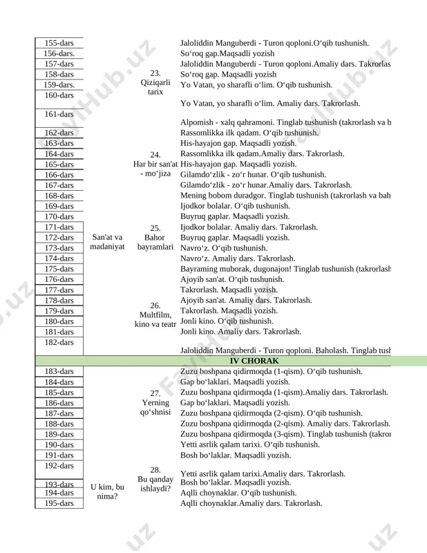 99-bet. savollarga javob yozish. 79-dars ma'nodosh va zid ma'noli so‘zlar. maqsadli yozish. 1 100-bet.o‘zlari yozgan ertak qoralamasini oila a'zolariga oqib berish. 80-dars qaysi qush baxtli? amaliy dars. takrorlash. 1 101-bet. savollarga javob yozish. 81-dars ma'nodosh va zid ma'noli so‘zlar. maqsadli yozish. 1 102-bet. mavzuga mos topshiriq berish. 82-dars xo‘roz bilan burgut. o‘qib tushunish. 1 104-bet. savollarga javob yozish. 83-dars xo‘roz bilan burgut. amaliy dars. takrorlash. 1 105-bet. yaxshilik va yomonlik haqida 2 ta maqol topib, mazmunini yozib kelish. 84-dars ikki daraxt suhbati.tinglab tushunish (takrorlash va baholash) 1 106-bet. "maqtanchoqlik yomon odat" mavzusida berilgan savollarga javob yozib kelish. 85-dars 13. sarguzasht va fantasik ertaklari mergan iy. o‘qib tushunish. 1 108-bet. ertakdan tanlab olingan 5 ta so‘zga gap tuzish. 86-dars takrorlash. maqsadli yozish. 1 109-bet. mavzuga doir topshiriq berish. 87-dars mergan iy.amaliy dars. takrorlash. 1 110-bet. 3 ta ertak qahramoninig fazilatlarini yozib kelish. 88-dars takrorlash. maqsadli yozish. 1 111-bet. mavzuga doir topshiriq …