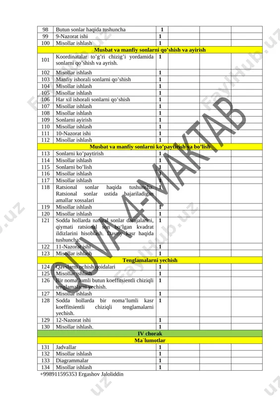’paytirish 1 114 misollar ishlash 1 115 sonlarni bo’lish 1 116 misollar ishlash 1 117 misollar ishlash 1 118 ratsional sonlar haqida tushuncha. ratsional sonlar ustida bajariladigan amallar xossalari 1 119 misollar ishlash 1 120 misollar ishlash 1 121 sodda hollarda natural sonlar darajalarini, qiymati ratsional son bo‘lgan kvadrat ildizlarini hisoblash. davriy kasr haqida tushuncha. 1 122 11-nazorat ishi 1 123 misollar ishlash 1 tenglamalarni yechish 124 qavslarni ochish qoidalari 1 125 misollar ishlash 1 126 bir noma’lumli butun koeffitsientli chiziqli tenglamalarni yechish. 1 127 misollar ishlash 1 128 sodda hollarda bir noma’lumli kasr koeffitsientli chiziqli tenglamalarni yechish. 1 129 12-nazorat ishi 1 130 misollar ishlash. 1 iv chorak ma`lumotlar 131 jadvallar 1 132 misollar ishlash 1 133 diagrammalar 1 134 misollar ishlash 1 135 ma’lumotlar tahlili 1 136 amaliy-tajriba va sinov mashqlar 1 137 kombinatorika elementlari 1 138 misollar ishlash 1 139 sodda kombinator qoidalarga oid amaliy masalalarni yechish …