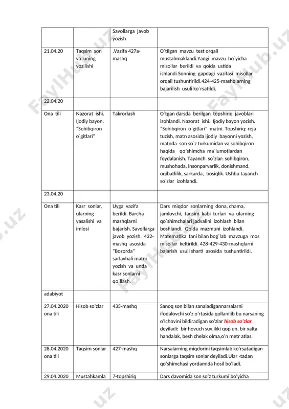 lar izohlandi. 23.04.20 ona tili kasr sonlar, ularning yasalishi va imlosi uyga vazifa berildi. barcha mashqlarni bajarish. savollarga javob yozish. 432-mashq asosida “bozorda” sarlavhali matni yozish va unda kasr sonlarni qo`llash. dars miqdor sonlarning dona, chama, jamlovchi, taqsim kabi turlari va ularning qo`shimchalari jadvalini izohlash bilan boshlandi. qoida mazmuni izohlandi. matematika fani bilan bog`lab mavzuga mos misollar keltirildi. 428-429-430-mashqlarni bajarish usuli sharti asosida tushuntirildi. adabiyot 27.04.2020 ona tili hisob so’zlar 435-mashq sanoq son bilan sanaladigannarsalarni ifodalovchi so’z o’rtasida qollanilib bu narsaning o’lchovini bildiradigan so’zlar hisob so’zlar deyiladi: bir hovuch suv,ikki qop un, bir xalta handalak, besh chelak olma,o’n metr atlas. 28.04.2020 ona tili taqsim sonlar 427-mashq narsalarning miqdorini taqsimlab ko’rsatadigan sonlarga taqsim sonlar deyiladi.ular -tadan qo’shimchasi yordamida hosil bo’ladi. 29.04.2020 ona tili adabiyot mustahkamlash xalq qo’shiqlari 7-topshiriq dars davomida son so’z turkumi bo’yicha o’tilgan mavzularni mustahkamlash uchun kitobda berilgan topshiriqlar bajariladi. xalq qo’shiqlari har bir joyning jug’rofiy tuzilishi,iqlimiga,urs-odatiga,o’tkaziladigan marosimiga monand …
