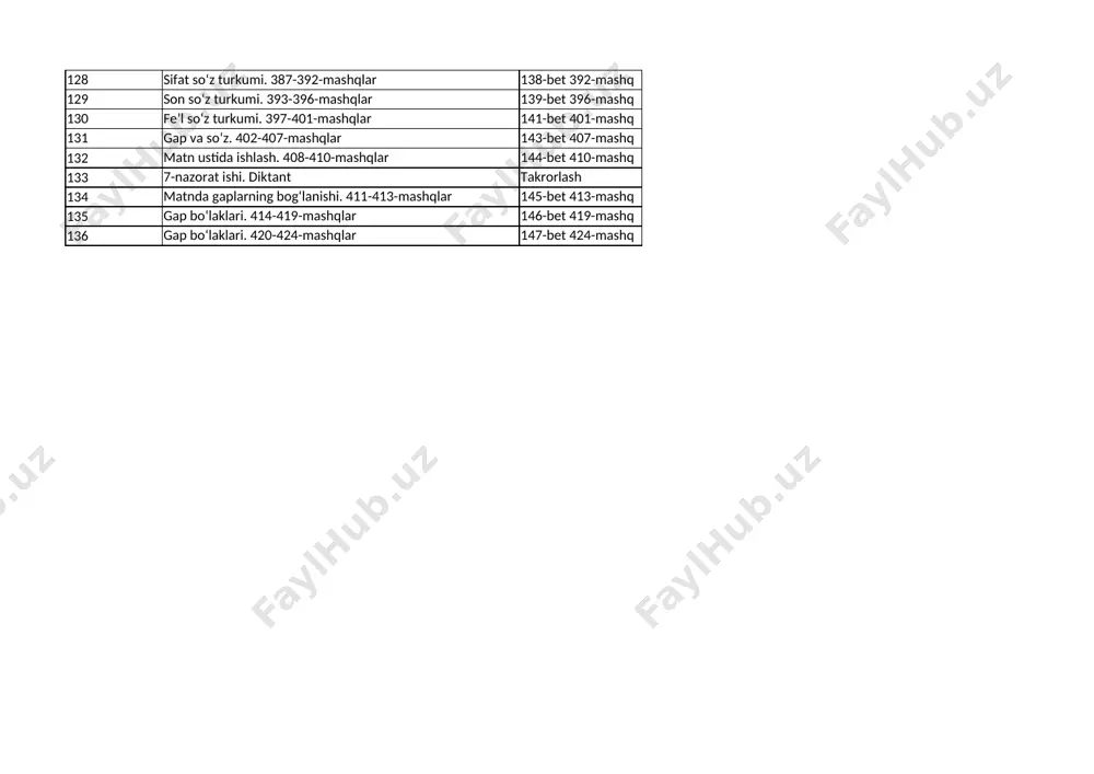 . 375-380-mashqlar 134-bet 380-mashq 127 ot so‘z turkumi. 381-386-mashqlar 136-bet 386-mashq 128 sifat so‘z turkumi. 387-392-mashqlar 138-bet 392-mashq 129 son so‘z turkumi. 393-396-mashqlar 139-bet 396-mashq 130 fe’l so‘z turkumi. 397-401-mashqlar 141-bet 401-mashq 131 gap va so‘z. 402-407-mashqlar 143-bet 407-mashq 132 matn ustida ishlash. 408-410-mashqlar 144-bet 410-mashq 133 7-nazorat ishi. diktant takrorlash 134 matnda gaplarning bog‘lanishi. 411-413-mashqlar 145-bet 413-mashq 135 gap bo‘laklari. 414-419-mashqlar 146-bet 419-mashq 136 gap bo‘laklari. 420-424-mashqlar 147-bet 424-mashq