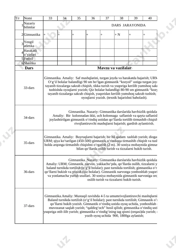 zyol”ga qo‘llarga tayanib tizzalarga sakrab chiqish, yuqoridan kerilib yumshoq sakrab tushish; sakrab tushishda oyoqlarni yozish. 1 t/r nomi 33 34 35 36 37 38 39 40 41 42 43 44 1 nazariy bilimlar dars jarayonida 2 gimnastika + + + + + + n + + + + + + 3 yengil atletika 4 harakatli o’yinlari 5 futbol 6 shashka dars mavzu va vazifalar soat 33-dars gimnastika. amaliy: saf mashqlarini, turgan joyda va harakatda bajarish; urm; tayanib sakrash. o‘g‘il bolalar balandligi 90 sm bo‘lgan gimnastik “kozyol” ustiga turgan joydan qo‘llar bilan tayanib tizzalarga sakrab chiqish, tikka turish va yuqoriga kerilib yumshoq sakrab tushish; sakrab tushishda oyoqlarni yozish; qiz bolalar balandligi 80-90 sm gimnastik “kozyol”ga qo‘llarga tayanib tizzalarga sakrab chiqish, yuqoridan kerilib yumshoq sakrab tushish; sakrab tushishda oyoqlarni yozish. (texnik bajarishni baholash). 1 34-dars gimnastika. nazariy: gimnastika darslarida havfsizlik qoidalari. amaliy: bir kolonnadan ikki, uch kolonnaga saflanish va qayta saflanish.urm. qiya …