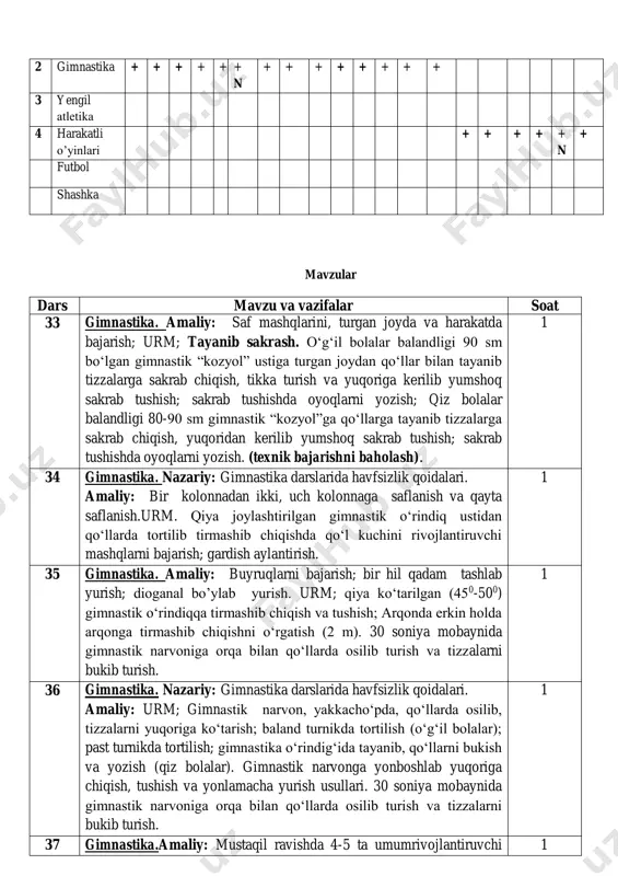 oyoqlarni yozish. 1 3 – sinf. iii chorak (20 soat) t /r nomi 33 34 35 36 37 38 39 40 41 42 43 44 45 46 47 48 49 50 51 52 1 nazariy bilimlar dars jarayonida 2 gimnastika + + + + + + n + + + + + + + + 3 yengil atletika 4 harakatli o’yinlari + + + + + n + futbol shashka mavzular dars mavzu va vazifalar soat 33 gimnastika. amaliy: saf mashqlarini, turgan joyda va harakatda bajarish; urm; tayanib sakrash. o‘g‘il bolalar balandligi 90 sm bo‘lgan gimnastik “kozyol” ustiga turgan joydan qo‘llar bilan tayanib tizzalarga sakrab chiqish, tikka turish va yuqoriga kerilib yumshoq sakrab tushish; sakrab tushishda oyoqlarni yozish; qiz bolalar balandligi 80-90 sm gimnastik “kozyol”ga qo‘llarga tayanib tizzalarga sakrab chiqish, yuqoridan kerilib yumshoq sakrab tushish; sakrab tushishda oyoqlarni yozish. (texnik bajarishni baholash). 1 34 gimnastika. nazariy: gimnastika darslarida havfsizlik qoidalari. …