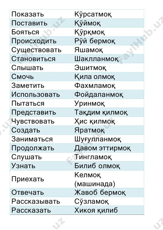 a qilmoq,o'tkazma qilmoq razreshit ruxsat bermoq proverit tekshirmoq menyatsya almashmoq viderjat chidamoq uchitivat inobatga olmoq kurit chekmoq zabivat esdan chiqarmoq zaklyuchatsya iborat bo'lmoq vibirat tanlamoq napomnit eslatmoq zakrichat baqirib yubormoq organizovat tashkillashtirmoq dokazat isbotlamoq prinosit olib kelmoq osushestvlyatsya amlga oshirmoq dishat nafas olmoq opisat tasvirlab bermoq projit yashab o'tmoq otsenit baholamoq rassmotret ko'rib chiqmoq provoditsya o'tkazilmoq lech yotmoq prevratitsya aylanib qolmoq (biror narsaga) vipustit ishlab chiqarmoq udarit urmoq prosnutsya uyg'onmoq otkritsya ochilmoq sposobstvovat muvaffaqiyatga erishish uchun yordam bermoq nauchitsya o'rganib olmoq umirat jon bermoq, o'lmoq strelyat o'q otmoq oboytis biror tarzda muomala qilmoq zapisat yozib qo'ymoq opredelyatsya aniqlanmoq podarit sovg'a qilmoq prinyatsya biror ishga bel bog'lamoq zastavlyat majburlamoq sxvatit changallamoq propast yo'qolib qolmoq vidat sotib qo'yish(dushmanga) izvinit kechirmoq razobratsya aniqlamoq opustit qo'yib yubormoq stradat g'am chkmoq zaxodit kirmoq pobejat yugurib ketmoq brositsya tashlanmoq gulyat sayr qilmoq begat yugurmoq zasmeyatsya kulib yubomoq naytis topilmoq prikazat buyruq bermoq ustat charchamoq povezti olib …