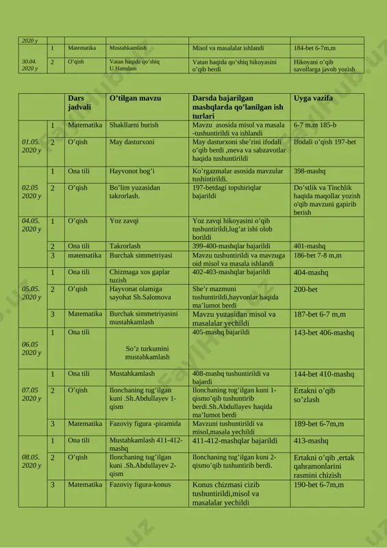 ni haqida hikoya tuzish 29.04. 2020 y 2 matematika o’tilganlarni mustahkamlash misol va masalalar ishlandi 6-7 misol va masala 1 matematika mustahkamlash misol va masalalar ishlandi 184-bet 6-7m,m 30.04. 2020 y 2 o’qish vatan haqida qo’shiq u.hamdam vatan haqida qo’shiq hikoyasini o’qib berdi hikoyani o’qib savollarga javob yozish dars jadvali o’tilgan mavzu darsda bajarilgan mashqlarda qo’lanilgan ish turlari uyga vazifa 1 matematika shakllarni burish mavzu asosida misol va masala -tushuntirildi va ishlandi 6-7 m.m 185-b 01.05. 2020 y 2 o’qish may dasturxoni may dasturxoni she’rini ifodali o’qib berdi ,meva va sabzavotlar haqida tushuntirildi ifodali o’qish 197-bet 1 ona tili hayvonot bog’i ko’rgazmalar asosida mavzular tushintirildi. 398-mashq 02.05 2020 y 2 o’qish bo’lim yuzasidan takrorlash. 197-betdagi topshiriqlar bajarildi do’stlik va tinchlik haqida maqollar yozish o'qib mavzuni gapirib berish 04.05. 2020 y 1 o’qish yoz zavqi yoz zavqi hikoyasini o’qib tushuntirildi,lug’at ishi olob borildi 2 ona tili takrorlash 399-400-mashqlar bajarildi 401-mashq 3 …