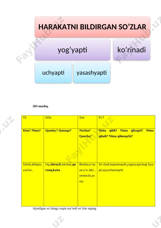 128-dars mavzu: mashqlar bilan ishlash. 328-329-mashqlar. maqsad: ta’limiy: mashqlar bilan ishlash haqida bilimlar berish,o’rganilgan bilimlarini mustahkamlash. tarbiyaviy: so’zlashish odobi va madaniyatini shakllantirish. rivojlantiruvchi: nutq va matn haqida bilimlarini rivojlantirish. axborotlar bilan ishlash kompetensiyasi: ko‘rgan lavhalaridan ma’lumotlar yig‘ish; o‘zinio‘zi rivojlantirish kompetensiyasi: gap bo’laklarini haqidagi ko’m]nikmalarga ega bo’lish; ijtimoiy faol fuqarolik kompetensiyasi: dahildorlik hissi; milliy va umummadaniy kompetensiyasi: orasta kiyinish; matematik savodxonlik, fan va texnika yangiliklaridan xabardor bo‘lish hamda foydalanish kompetensiyasi: maktabga kelib ketadigan vaqtni bilish; nutqiy kompetensiya (tinglab tushunish, so‘zlash, o‘qish, yozish): mavzu doirasida o‘qituvchi nutqini va sodda audio (multimedia ilovalari) matnlarni va topshiriqlarini tinglab tushuna oladi; lingvistik kompetensiya: o‘zbek tilida nutq tovushlarini to‘g‘ri talaffuz qila oladi, so‘zlarni talaffuz me’yorlariga rioya qilagan holda bo‘g‘inlab ko‘chirish qoidasiga rioya qila oladi, mavzuga oid so‘zlarni og‘zaki va yozma nutqda qo‘llay oladi, tinish belgilarini to‘g‘ri qo‘llay oladi. darsning jihozi: darslik, tarqatma materiallar, mavzuga oid rasmlar. darsning uslubi: tushuntirish, mustaqil ish. darsning borishi. № dars taqsimoti …