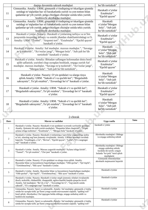 oshlash, orqaga yurish saf mashqlar. maxsus mashqlar. “savatga to‘p tushirish”, “xo‘rozlar jangi”, “mergan bola”. “juft-juft bo‘lib tortishish”,. harakatli o‘yinlar estafetalar”. “epchil quyon” 16 harakatli o‘yinlar. nazariy: o‘yin qoidalari va ularga rioya qilish.amaliy: urm. “sakrab o‘t va qochib ket”; “birgalashib sakraymiz”, to‘pli estafeta”, “zovurdagi bo‘ri” harakatli o‘yinlar. harakatli o‘yinlar“mergan bola”. “juft-juft bo‘lib tortishish” 17 harakatli o‘yinlar. amaliy: urm. “sakrab o‘t va qochib ket”; “birgalashib sakraymiz”, to‘pli estafeta”, “zovurdagi bo‘ri” harakatli o‘yinlar. harakatli o‘yinlar estafetalar”. “epchil quyon” 18 harakatli o‘yinlar. amaliy: urm. “sakrab o‘t va qochib ket”; “birgalashib sakraymiz”, to‘pli estafeta”, “zovurdagi bo‘ri” harakatli o‘yinlar. harakatli o‘yinlar“mergan bola”. “juft-juft bo‘lib tortishish” 2-chorak dars mavzu va vazifalar uyga vazifa sana 1 harakatli o‘yinlar. nazariy: harakatli o‘yin qoidalari va texnik xavfsizlik qoidalari. amaliy. qomatni tik tutib yurish mashqlari; “raqamlar bilan chaqirish”, “to‘pni aylana ichiga tushirma”, “estafetalar”, ”. “mergan bola” harakatli o‘yinlar. harakatli o`yinlar 2 harakatli o‘yinlar. nazariy: harakatli o‘yinlarning o‘quvchilar organizmiga ijobiy ta’siri, ularning …