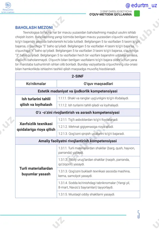 tm_uz 5 2-sinf darsligi bo‘yicha o‘quv-metodik qo‘llanma baholash mezoni texnologiya bo‘yicha har bir mavzu yuzasidan baholashning maqbul usulini ishlab chiqish lozim. baholashning yangi tizimida berilgan mavzu yuzasidan o‘quvchi vazifalarni to‘g‘ri bajarishi asosida baholanishi ko‘zda tutiladi. belgilangan 5 ta vazifadan 5 tasini to‘g‘ri bajarsa, o‘quvchiga “5” baho qo‘yiladi. belgilangan 5 ta vazifadan 4 tasini to‘g‘ri bajarsa, o‘quvchiga “4” baho qo‘yiladi. belgilangan 5 ta vazifadan 3 tasini to‘g‘ri bajarsa, o‘quvchiga “3” baho qo‘yiladi. belgilangan 5 ta vazifadan hech bir vazifani bajarishni uddalay olmasa, o‘quvchi baholanmaydi. o‘quvchi bilan berilgan vazifalarni to‘g‘ri bajara olishi uchun yana bir marotaba tushuntirish ishlari olib boriladi. bunday vaziyatlarda o‘quvchining ota-onasi bilan hamkorlikda ishlashni tashkil qilish maqsadga muvofiq hisoblanadi. 2-sinf ko‘nikmalar o‘quv maqsadlari estetik madaniyat va ijodkorlik kompetensiyasi ish turlarini tahlil qilish va loyihalash 1.1.1.1. shakl va ranglar uyg‘unligini to‘g‘ri ifodalaydi. 1.1.1.2. ish turlarini tahlil qiladi va loyihalaydi. o‘z -o‘zini rivojlantirish va asrash kompetensiyasi xavfsizlik texnikasi qoidalariga rioya qilish …