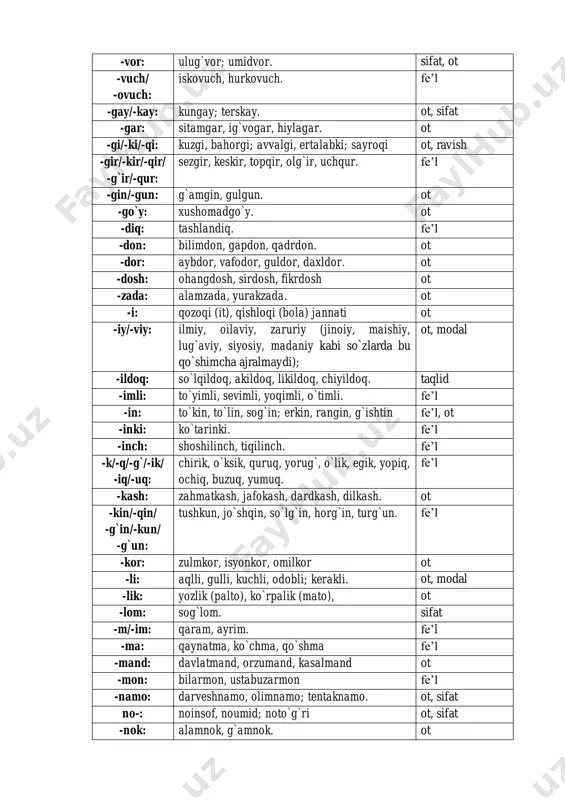bin: kaltabin, nekbin sifat -boz: va’daboz, safsataboz, xotinboz. ot -bon: mehribon (i orttirilgan). ot -bop: ommabop, qishbop; hammabop, sizbop. ot, olmosh -vor: ulug`vor; umidvor. sifat, ot -vuch/ -ovuch: iskovuch, hurkovuch. fe’l -gay/-kay: kungay; terskay. ot, sifat -gar: sitamgar, ig`vogar, hiylagar. ot -gi/-ki/-qi: kuzgi, bahorgi; avvalgi, ertalabki; sayroqi ot, ravish -gir/-kir/-qir/ -g`ir/-qur: sezgir, keskir, topqir, olg`ir, uchqur. fe’l -gin/-gun: g`amgin, gulgun. ot -go`y: xushomadgo`y. ot -diq: tashlandiq. fe’l -don: bilimdon, gapdon, qadrdon. ot -dor: aybdor, vafodor, guldor, daxldor. ot -dosh: ohangdosh, sirdosh, fikrdosh ot -zada: alamzada, yurakzada. ot -i: qozoqi (it), qishloqi (bola) jannati ot -iy/-viy: ilmiy, oilaviy, zaruriy (jinoiy, maishiy, lug`aviy, siyosiy, madaniy kabi so`zlarda bu qo`shimcha ajralmaydi); ot, modal -ildoq: so`lqildoq, akildoq, likildoq, chiyildoq. taqlid -imli: to`yimli, sevimli, yoqimli, o`timli. fe’l -in: to`kin, to`lin, sog`in; erkin, rangin, g`ishtin fe’l, ot -inki: ko`tarinki. fe’l -inch: shoshilinch, tiqilinch. fe’l -k/-q/-g`/-ik/ -iq/-uq: chirik, o`ksik, quruq, yorug`, o`lik, egik, yopiq, ochiq, buzuq, yumuq. …