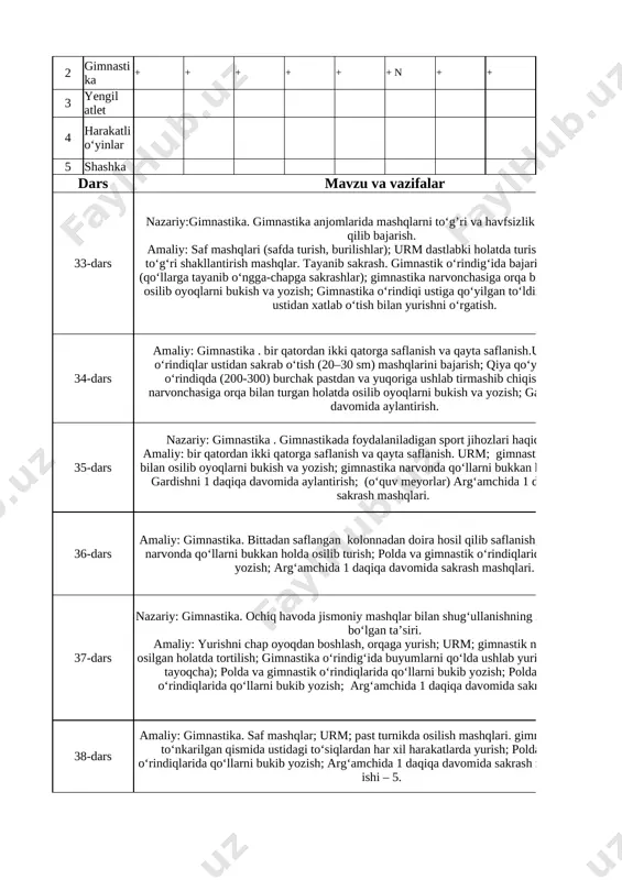 1 31-dars amaliy. harakatli o‘yinlar. urmni buyumlar bilan bajarish (kichik va katta to‘p, gimnastik tayyoqchalar); “mashqni bajar, eslab qol”, “qovun polizida”, “savatga to‘p tushirish”, “kuchlilar va chaqqonlar” harakatli o‘yinlar. 1 32-dars nazariy: harakatli o‘yinlar. harakatli o‘yinlarning tarbiya va ta’lim jarayonida insonning axloqiy va estetik jihatdan shakllantirishdagi ro‘li. amaliy. urmni buyumlar bilan bajarish (kichik va katta to‘p, gimnastik tayyoqchalar); “mashqni bajar, eslab qol”, “qovun polizida”, “savatga to‘p tushirish”; “chumchuqlar va avtomabil”. “kuchlilar va chaqqonlar” harakatli o‘yinlar. 1 t/r nomi 33 34 35 36 37 38 39 40 41 42 43 44 1 nazariy bilimlar dars jarayonida 2 gimnastika + + + + + + n + + + + + + 3 yengil atlet 4 harakatli o‘yinlar 5 shashka dars mavzu va vazifalar soat 33-dars nazariy:gimnastika. gimnastika anjomlarida mashqlarni to‘g’ri va havfsizlik qoidalariga rioya qilib bajarish. amaliy: saf mashqlari (safda turish, burilishlar); urm dastlabki holatda turish, qaddi-qomatni to‘g‘ri shakllantirish mashqlar. tayanib …