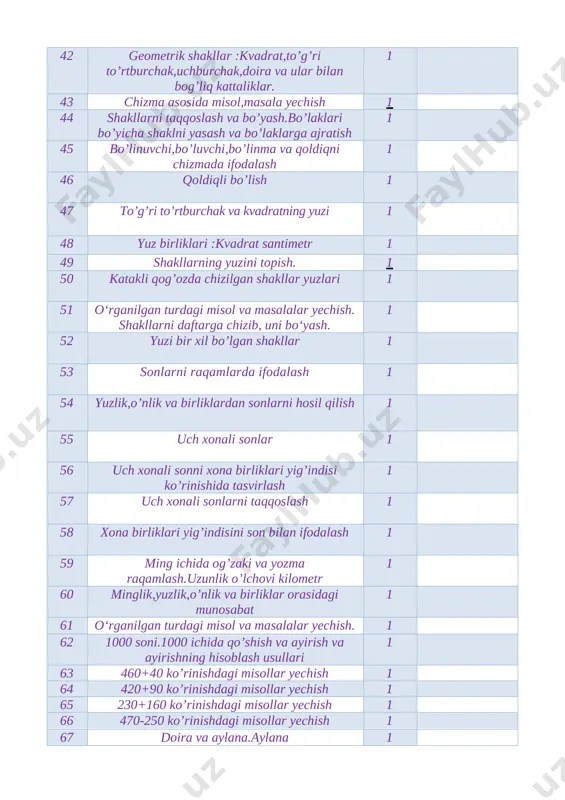 rgul ochilgan? yechish: 60 + 40 = 100 javob: 100ta. 2) issiqxonada 100 ta atirgul ochilgan edi. xaridor kelib 60 ta atirgulni olib ketdi. nechta atirgul qoldi? yechish: 100 – 60 = 40 javob: 40 ta. 4. jadval asosida misol tuzish. qo’shiluvchi 60 32 24 50 26 14 57 qo’shiluvchi 40 8 13 5 32 6 32 yig’indi 100 40 37 55 58 20 89 [image: ]jadvaldagi misolni doskada o’quvchilar navbat bilan bajaradilar. o’qituvchi uning ishini nazorat qilib boradi. iv mustahkamlash. 5 rasm asosida masala tuzing va uni yeching: katta chelakda – 10 kg 10 + 8 = 18 kichik chelakda - 8 kg ? kg ja.vob: 18 kg katta bochkada – 40 kg 70 – 40 = 30 kichik bochkada - ? kg 70 kg javob: 30 kg. [image: ]topshiriqni o’quvchilar mustaqil bajaradilar. ular ishini nazorat qilish. v baholash. mashg`ulot yakunida umumiy ballar e’lon qilinadi va faol, bilimdon o’quvchilar …
