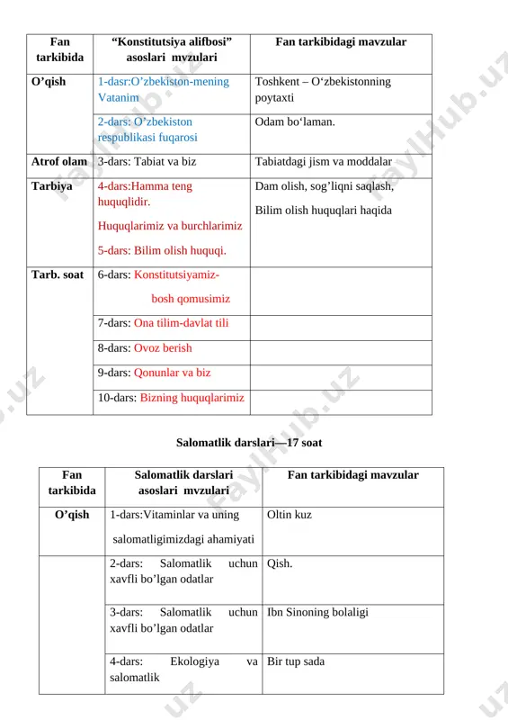 9-dars shaxs va narsa nomini bildirgan so‘zlar. 145-149-mashq 1 60-dars shaxs va narsa nomini bildirgan so‘zlar. 150-153-mashq 1 61-dars shaxs va narsa nomini bildirgan so‘zlar. 54-157-mashq 1 62-dars shaxs va narsa nomini bildirgan so‘zlar. 158-161-mashq 1 63-dars 8-nazorat ishi 1 64-dars nazorat ishi tahlili 1 iii chorak 65-dars so‘zlarga so‘roq berish va ularni guruhlash 162-163-mashq 1 66-dars so‘zlarga so‘roq berish va ularni guruhlash 164-166-mashq 1 67-dars ma’nodosh so‘zlar 167-168-mashq 1 68-dars ma’nodosh so‘zlar 169-171-mashq 1 69-dars kishilarning ismi va familiyasida bosh harf 172-174-mashq 1 70-dars kishilarning ismi va familiyasida bosh harf 175-177-mashq 1 71-dars kishilar ismi va familiyasi imlosi. 178-179- mashq 1 72-dars kishilar ismi va familiyasining alifbo tartibida yozilishi 180-182- mashq 1 73-dars 9-nazorat ishi 1 74-dars nazorat ishi tahlili 1 75-dars hayvonlarga qo‘yilgan nomlarda bosh harf 183-186-mashq 1 76-dars hayvonlarga qo‘yilgan nomlarda bosh harf 187-189-mashq 1 77-dars shahar, qishloq, ko‘cha va daryolarga qo‘yilgan nomlarda bosh harf. 90-192- mashq …