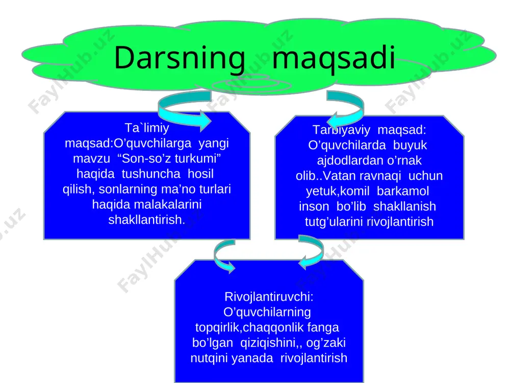 d d) moshrang 4.sonlar qaysi so’z turkumiga bog’lanib keladi? ot b) son d) fe’l 5. .sifatning so’roqlarini aniqlang a.qanday?qanaqa? b.nima qildi? d.kim?nima? test bilan ishlash: 6. qarama-qarshi ma’nolisini toping . sovuq- a.dumaloq b.yumshoq d.issiq 7. qaysi gapning oxiriga nuqta qo’yiladi? a.darak gap va buyruq gapni b.so’roq gap d.his-hayajon gapni 8. simyog’ochda to’rtta qush qo’nib turardi. ushbu gapdagi sonni toping. a)qushlar b) ovozi d) to’rtta 9. tulki qanday hayvon? a) chaqqon b) ayyor d) katta 10.qarama-qarshi ma’noli sifatlar berilgan qatorni aniqlang. a) uzuz-uzun b) oz-oz d) baland-past . : sonlarni guruhlang: ikkinchi sinf,8-mart,,2021-yil,iv sinf,xxi asr, to’rtinchi qavat,xii sessiya,9-may,birinchi farzand. harfiy ifoda arab raqami rim raqami topishmoqni so’zlarini o’z o’rniga qo’ying. garmmatik topshiriq: son-so’z turkumiga oid so’zlarni yozing. sifat yasovchi qo’shimchali so’zlarni yozing. bilimlar auksioni: grammatik topshiriqlar. svetofor usulida topshiriq: son turlariga oid so’zlarni qatnashtirib matn yaratish sanoq sonlarni qatnashtirib gap tuzish. tartib sonlarni yozib kelish. faollarni rag;batlantirish. e’tiboringiz uchun rahmat!