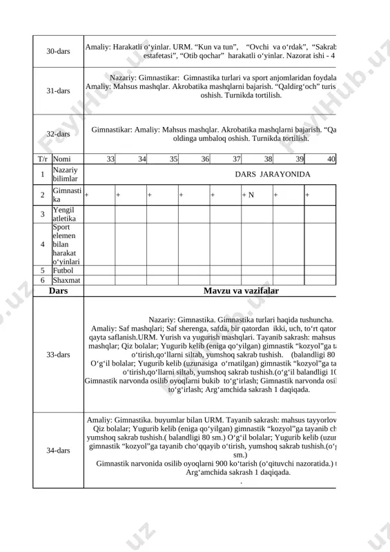 mat dars mavzu va vazifalar soat 33-dars nazariy: gimnastika. gimnastika turlari haqida tushuncha. amaliy: saf mashqlari; saf sherenga, safda, bir qatordan ikki, uch, to‘rt qatorlarga saflanish va qayta saflanish.urm. yurish va yugurish mashqlari. tayanib sakrash: mahsus tayyorlov sakrash mashqlar; qiz bolalar; yugurib kelib (eniga qo‘yilgan) gimnastik “kozyol”ga tayanib cho‘qqayib o‘tirish,qo‘llarni siltab, yumshoq sakrab tushish. (balandligi 80 sm.) o‘g‘il bolalar; yugurib kelib (uzunasiga o‘rnatilgan) gimnastik “kozyol”ga tayanib cho‘qqayib o‘tirish,qo‘llarni siltab, yumshoq sakrab tushish.(o‘g‘il balandligi 100 sm.) gimnastik narvonda osilib oyoqlarni bukib to‘g‘irlash; gimnastik narvonda osilib oyoqlarni bukib to‘g‘irlash; arg‘amchida sakrash 1 daqiqada. 1 34-dars amaliy: gimnastika. buyumlar bilan urm. tayanib sakrash: mahsus tayyorlov sakrash mashqlar; qiz bolalar; yugurib kelib (eniga qo‘yilgan) gimnastik “kozyol”ga tayanib cho‘qqayib o‘tirib, yumshoq sakrab tushish.( balandligi 80 sm.) o‘g‘il bolalar; yugurib kelib (uzunasiga o‘rnatilgan) gimnastik “kozyol”ga tayanib cho‘qqayib o‘tirish, yumshoq sakrab tushish.(o‘g‘il balandligi 100 sm.) gimnastik narvonida osilib oyoqlarni 900 ko‘tarish (o‘qituvchi nazoratida.) turnikda osilish. arg‘amchida sakrash …