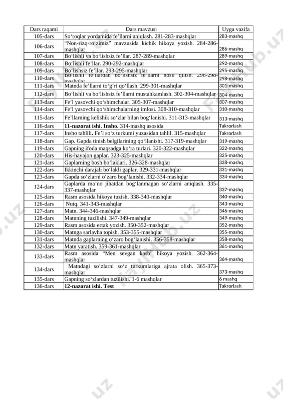 vchi qo‘shimchalar. 305-307-mashqlar 307-mashq 114-dars fe’l yasovchi qo‘shimchalarning imlosi. 308-310-mashqlar 310-mashq 115-dars fe’llarning kelishik so‘zlar bilan bog‘lanishi. 311-313-mashqlar 313-mashq 116-dars 11-nazorat ishi. insho. 314-mashq asosida takrorlash 117-dars insho tahlili. fe’l so‘z turkumi yuzasidan tahlil. 315-mashqlar takrorlash 118-dars gap. gapda tinish belgilarining qo‘llanishi. 317-319-mashqlar 319-mashq 119-dars gapning ifoda maqsadga ko‘ra turlari. 320-322-mashqlar 322-mashq 120-dars his-hayajon gaplar. 323-325-mashqlar 325-mashq 121-dars gaplarning bosh bo‘laklari. 326-328-mashqlar 328-mashq 122-dars ikkinchi darajali bo‘lakli gaplar. 329-331-mashqlar 331-mashq 123-dars gapda so‘zlarni o‘zaro bog‘lanishi. 332-334-mashqlar 334-mashq 124-dars gaplarda ma’no jihatdan bog‘lanmagan so‘zlarni aniqlash. 335-337-mashqlar 337-mashq 125-dars rasm asosida hikoya tuzish. 338-340-mashqlar 340-mashq 126-dars nutq. 341-343-mashqlar 343-mashq 127-dars matn. 344-346-mashqlar 346-mashq 128-dars matnning tuzilishi. 347-349-mashqlar 349-mashq 129-dars rasm asosida ertak yozish. 350-352-mashqlar 352-mashq 130-dars matnga sarlavha topish. 353-355-mashqlar 355-mashq 131-dars matnda gaplarning o‘zaro bog‘lanishi. 356-358-mashqlar 358-mashq 132-dars matn yaratish. 359-361-mashqlar 361-mashq 133-dars rasm asosida “men sevgan kasb” hikoya yozish. 362-364-mashqlar 364-mashq 134-dars matndagi so‘zlarni so‘z turkumlariga ajrata olish. 365-373-mashqlar 373-mashq …