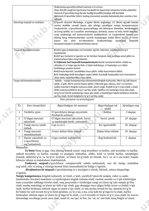 rish. k-4:orasta kiyinish; ozodalikka rioya qilish; milliy bayramlarni bilish; k-5: maktabga kelib ketadigan vaqtni bilish; kundalik faoliyatida turli chizmalarni chiza olish; tejamkorlikka rioya qilish. fanga oid kompetensiyalar adabiy – nutqiy kompetensiya elementlari(tinglab tushunish, fikrni og’zaki bayon qilish, o’qish, fikrni yozma bayon qilish.) hikmatli gap, hikoya, she’r va ixcham audio matnlarni tinglab tushuna oladi; ularni ongli, ifodali to’g’ri o’qiy oladi, o’zbek tilida nutq tovushlarini to’g’ri qo’llay oladi, talaffuz me’yorlariga rioya qila oladi, bo’g’in ko’chirish qoidalariga rioya qila oladi, o’zlashtirgan leksik birliklarni matnda qo’llay oladi, tinish belgilarini to’g’ri qo’llay oladi. dars jarayoni va texnologiyasi t|r dars bosqichlari bajariladigan ish mazmuni bajariladigan ish shakli ajratilgan vaqt 1 tashkiliy qism o’quvchilarni darsga tayyorlash. navbatchi axboroti. suhbat. 3 daqiqa 2 o’tilgan mavzuni takrorlash o’tilgan mavzuni takrorlash. savol va topshiriqlar berib, xulosalash. savol- javob. 10 daqiqa 3 yangi mavzu ustida ishlash gap va so’z ko’rgazmalilik. 20 daqiqa 4 yangi mavzuni mustahkamlash yozuv daftari bilan ishlash daftar …