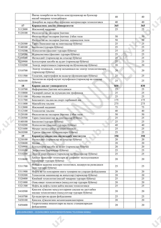 sohalar bo'yicha) 25 25 14 buxoro muhandislik-texnologiya instituti 370 370 5310600 erusti transport tizimlari va ularning ekspluatatsiyasi (transport turlari bo'yicha) 25 25 5310900 metrologiya, standartlashtirish va mahsulot sifati menejmenti (tarmoqlar bo'yicha) 25 25 5320400 kimyoviy texnologiya (ishlab chiqarish turlari bo'yicha) 25 25 5320900 engil sanoat buyumlari konstruktsiyasini ishlash va texnologiyasi (ishlab chiqarish turlari bo'yicha) 25 25 5321000 oziq-ovqat texnologiyasi (mahsulotlar turlari bo'yicha) 25 25 5321400 neft-gazkimyo sanoati texnologiyasi 25 25 5321500 texnologiyalar va jihozlar (tarmoqlar bo'yicha) 25 25 5321700 texnologik jarayonlarni boshqarishning axborot-kommunikatsiya tizimlari 25 25 5340200 bino va inshootlar qurilishi (turlari bo'yicha) 25 25 5340500 qurilish materiallari, buyumlari va konstruktsiyalarini ishlab chiqarish 40 40 r/y yig'ma temirbeton va beton konstruktsiyalar va buyumlar ishlab chiqarish texnologiyasi 40 40 r/y devorbop va pardozbop qurilish materiallari texnologiyasi 40 40 r/y aholi va turistlarning ovqatlanishini tashkil etish servisi 25 25 15 guliston davlat universiteti 715 715 5110700 informatika o'qitish metodikasi 25 25 5110800 …
