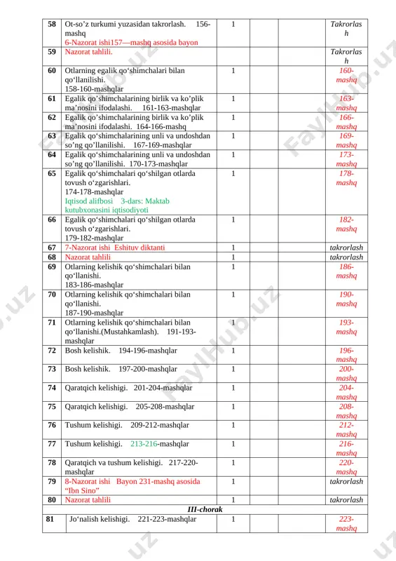 312-mashqlar 1 312-mashq 109 10-nazorat ishi 313-mashq insho 1 takrorlash 110 nazorat tahlili 1 takrorlash 111 xi bo‘lim. son so‘z – turkumi. 314-316-mashqlar 1 316-mashq 112 son so‘z – turkumi. 317-319-mashqlar 1 319-mashq 113 sonlarning yozuvda ifodalanishi. 320-322-mashqlar 1 322-mashq 114 sanoq va tartib sonlar. 323-325-mashqlar 1 325-mashq 115 sanoq va tartib sonlar. 326-328-mashqlar 1 328-mashq 116 sonlarning otga bog‘lanishi. 329-331-mashqlar 1 331-mashq 117 sonlarning otga bog‘lanishi. 332-334-mashqlar 1 334-mashq 118 son yuzasidan takrorlash. 335-337-mashqlar 1 337-mashq 119 son yuzasidan takrorlash 338-340-mashqlar 1 340-mashq 120 11-nazorat ishi saylanma diktant 1 takrorlash 121 nazorat tahlili 1 takrorlash 122 xii bo‘lim. kishilik olmoshlari.341-343-mashqlar 1 343-mashq 123 kishilik olmoshining shaxs otlari o‘rnida qo‘llanishi. 344-347-mashqlar 1 347-mashq 124 kishilik olmoshining shaxs otlari o‘rnida qo‘llanishi. 348-349-mashqlar 1 349-mashq 125 kishilik olmoshining kelishik qo‘shimchalari bilan qo‘llanishi. 350-352-mashqlar 1 352-mashq 126 kishilik olmoshining kelishik qo‘shimchalari bilan qo‘llanishi. 353-355-mashqlar 1 355-mashq 127 kishilik olmoshining kelishik qo‘shimchalari bilan qo‘llanishi. …