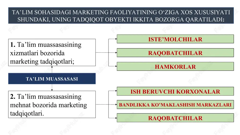 ga nisbatan kuchayib borayotgan ekologik muammolar, tabiiy resurslarning etishmasligi, umumjahon inflyasiyasi, ijtimoiy xizmat sohalarining g’arib holati tufayli bu dastur bizning zamonamizga to’g’ri kelishiga bildirilgan shubhalar avj olib turgan pallada maydonga keldi. ijtimoiy yo’naltirilgan marketing konsepsiyasi marketingni o‘zaro aloqaviy konsepsiyasi marketingni o’zaro aloqaviy konsepsiyasining asosiy g’oyasi xaridorlar bilan boshqa oldi-sotdi jarayoni qatnashchilari o’rtasidagi munosabatlar (kommunikatsiya)dan tashkil topadi. marketingni o’zaro aloqasi samarali kommunikatsiya, shaxsiy muloqotlar ahamiyatini oshiradi. marketingni o’zaro aloqasi kommunikatsiyani kengroq jihatda –kompaniya (firma) bilan uning sheriklari o’rtasidagi daromad olib keluvchi xohlagan o’zaro aloqasi sifatida ko’radi. savdo, keyinchalik sanoatda marketingni faol qo’llanish jarayoni o’tish davri iqtisodiyotining xususiyatlari bo’lib hisoblanadi. xxi asrning 2008 yilida iqtisodiyoti rivojlangan davlatlarda moliyaviy inqirozning vujudga kelishi natijasida moliya bozorlari xizmatlarida marketing tizimini keng qo’llash ahamiyati yanada ortdi. xolistik marketing konsepsiyasi xolistik marketing – marketing faoliyatida kengaytirilgan, integratsiyalashgan yondoshuv zarurligi muhim ekanligini ifodalaydi. shunday qilib, xolistik marketing – marketing faoliyatini murakkabligi va turli xil imkoniyatlarni muvozanatlashtirish va tan …