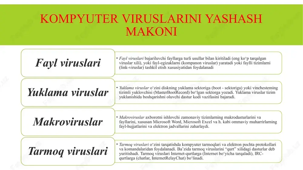 r tasnifi iyerarxiyasi eng xavfli zararli dasturlar diagrammaning yuqori qismida ko'rsatilgan. eng kam xavf tug'diradigan zararli dasturlar diagrammaning pastki qismida ko‘rsatilgan virusli dasturni qayta yozish (overwriting) - virus kodi zararlangan dastur maydoniga to'liq qayta yoziladi. zararlangan dastur ishlamay qoladi. dastur virusli kod virusli kod zararlangan dastur zararlash usullari siljish usuli (prepending) - virusli kod zararlangan dasturning boshida joylashadi, dastur kodini pastga siljitadi, lekin uning funtsionalligini buzmaydi. virusli dasturni ishga tushirgandan so'ng, virus faollashadi, keyinchalik asosiy dasturini nazorat qiladi. dastur virusli kod virusli kod zararlangan dastur zararlash usullari oxiriga yozish (appending) - ajratilgan kod zararlangan dastur oxiriga yoziladi, dastur sarlavhasi shunday o'zgaradi, chiqish kodi boshida ishlaydi. virus ishga tushirilgandan so'ng, nazorat asosiy xost dasturiga o'tkaziladi. dastur virusli kod zararlangan dastur virusli kod virusni ishga tushirish boshqaruvni virusdan dasturga o'tkazish zararlash usullari viruslar va zarar keltiruvchi dasturlarni tarqatish kanallari elektron pochta. hozirda internet global tarmog‘i viruslarning asosiy manbai hisoblanadi. viruslar bilan zaharlanishlarning …