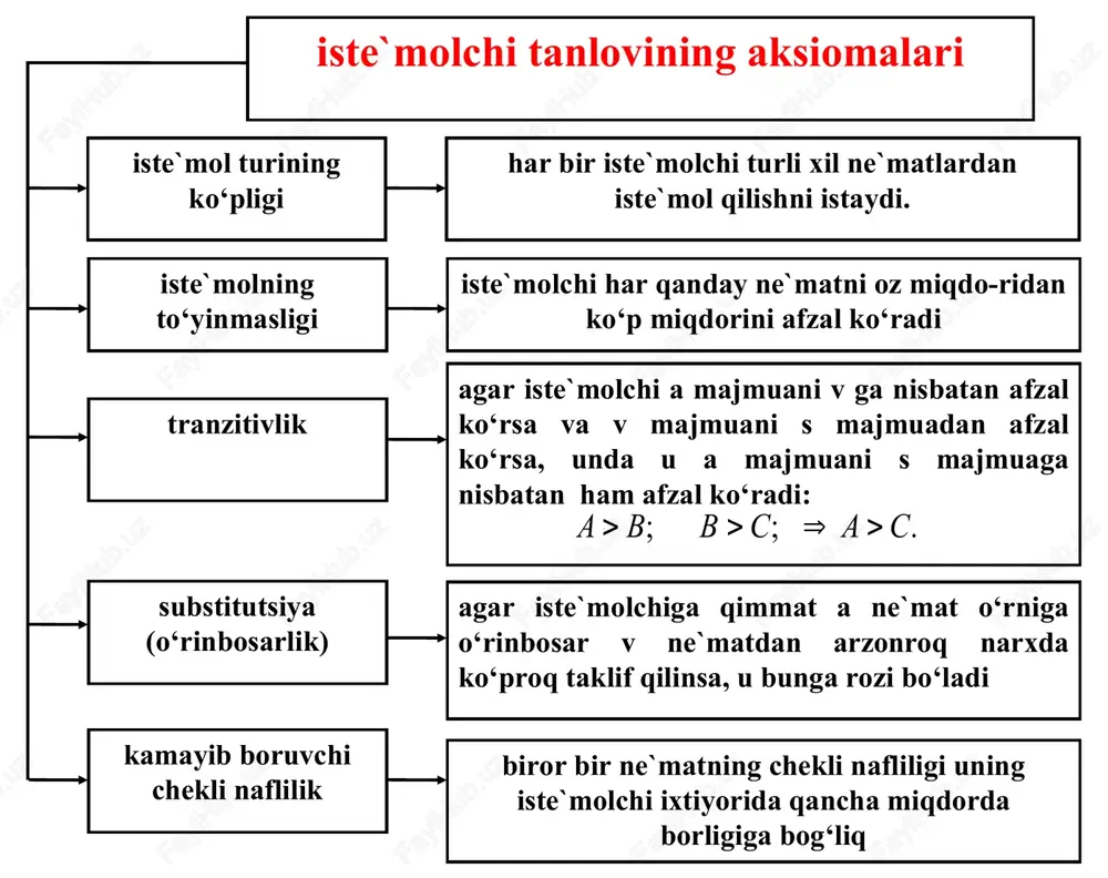 blar kiradi. spekulyativ talab inflyatsion kutishlar yuqori bo‘lgan jamiyatlarda, kelgusida narxlarning oshib ketish xavfi joriy davrda qo‘shimcha talab va iste`mol hajmini yuzaga keltirishi bilan izohlanadi. noratsional talab esa oldindan rejalashtirilmagan, lahzalik xohish, kayfiyatning o‘zgarishi kabi omillar ta`sirida to‘satdan paydo bo‘ladi va u iste`molchining odatdagi turmush tarziga mos kelmaydi. iste`molchining ratsional (oqilona) hatti-harakati iste`molchi ehtiyojlar xarajatlar naflilik naflilikni maksimallash-tirishga urinish ratsional hatti-harakat byudjet cheklangan-ligi optimal xaridni shakllantirish * befarqlik egri chizig‘i-bu iste`molchi uchun bir xil naf beruvchi ne`matlar kombinatsiyalarini ifodalovchi egri chiziqdir. tu x2 3 a b 2 0 x1 1 2 * * befarqlik egri chiziqlar majmuasi befarqlik egri chiziqlari kartasini beradi. x2 tu2 tu3 tu1 x1 0 * iste`molchi didi va afzal ko‘rishini shakllanishi tamoyillari befarqlik egri chizig‘ida o‘z aksini topadi. birinchidan, befarqlik egri chiziqlari hech qachon bir-biri bilan kesishmaydi, chunki ularning har biri naflilikning muayyan darajasiga mos keladi. ikkinchidan, yuqorida joylashgan befarqlik egri chiziqlari naflilik yoki qoniqishning yuqoriroq …