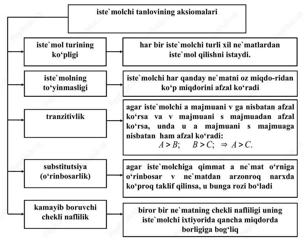 blar kiradi. spekulyativ talab inflyatsion kutishlar yuqori bo‘lgan jamiyatlarda, kelgusida narxlarning oshib ketish xavfi joriy davrda qo‘shimcha talab va iste`mol hajmini yuzaga keltirishi bilan izohlanadi. noratsional talab esa oldindan rejalashtirilmagan, lahzalik xohish, kayfiyatning o‘zgarishi kabi omillar ta`sirida to‘satdan paydo bo‘ladi va u iste`molchining odatdagi turmush tarziga mos kelmaydi. iste`molchining ratsional (oqilona) hatti-harakati iste`molchi ehtiyojlar xarajatlar naflilik naflilikni maksimallash-tirishga urinish ratsional hatti-harakat byudjet cheklangan-ligi optimal xaridni shakllantirish * befarqlik egri chizig‘i-bu iste`molchi uchun bir xil naf beruvchi ne`matlar kombinatsiyalarini ifodalovchi egri chiziqdir. tu x2 3 a b 2 0 x1 1 2 * * befarqlik egri chiziqlar majmuasi befarqlik egri chiziqlari kartasini beradi. x2 tu2 tu3 tu1 x1 0 * iste`molchi didi va afzal ko‘rishini shakllanishi tamoyillari befarqlik egri chizig‘ida o‘z aksini topadi. birinchidan, befarqlik egri chiziqlari hech qachon bir-biri bilan kesishmaydi, chunki ularning har biri naflilikning muayyan darajasiga mos keladi. ikkinchidan, yuqorida joylashgan befarqlik egri chiziqlari naflilik yoki qoniqishning yuqoriroq …