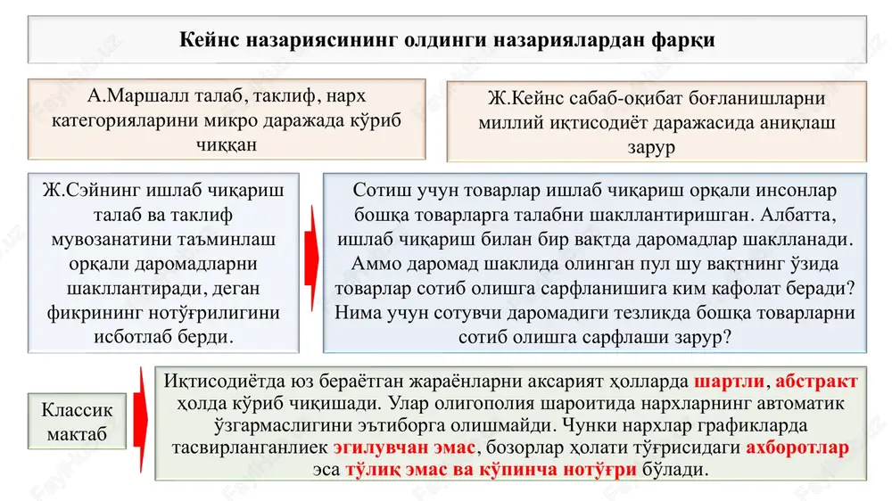 talabga nisbatan yalpi taklifning qisqarishi yuz berdi; 16 keyns iqtisodiy g'oyalari va iqtisodiy siyosatdagi inqirozlar ishbilarmonlik faolligi pasaydi soliq intizomi yomonlashdi yashirin iqtisodiyot ulushi ortib, iqtisodiyotda korruptsiya va jinoyatchilik avj oldi jahon iqtisodiyotida yangi hodisa taklif iqtisodiyoti ustuvor qila boshladi 17 keyns iqtisodiy g'oyalari va iqtisodiy siyosatdagi inqirozlar tadbirkorlik xarajatlarining o'sishi yuz berdi: ikkinchi jahon urushidan keyin 1970 yillarga qadar keynschilik etakchi iqtisodiy nazariya sifatida amal qildi. 1974-1975 yillarda sodir bo'lgan iqtisodiy inqiroz talabni rag'batlantirishga asoslangan keynscha yondashuvni qayta ko'rib chiqish zarurligini ko'rsatdi. neokeynschilik (e. xansen, r. xarrod, e. domar), neoklassik sintez (p. samuelson), postkeynschilik (d. robinson, r. klauer), «yangi keynschilik» (d. stiglits, d. akerlof, n. menkyu, o. blanshar). keynschilik ta'limoti turli yo'nalishlar bo'yicha rivojlandi: neokeynschilik (ing. neo-keynesianism) iqtisodiyotni ni tartibga solish bo'yicha nazariya, keynschiliknnng ikkinchi jahon urushidan so'ng yuzaga kelgan, tarixiy sharoitga moslashgan shakli neokeynschilik j.m.keyns asarlari asosida shakllangan makroiqtisodiy tahlil maktabi. ushbu maktab vakillarining ilmiy ishlari «neoklassik sintez» …