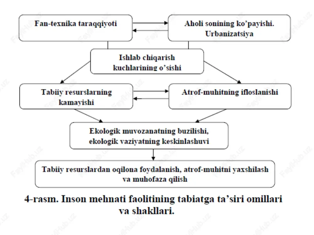 mitasi amalga oshiradi. o‘zbekiston respublikasida atrof tabiiy muhitning ifloslanishi va tabiiy resurslar sifatining yomonlashuvi oqibatida zarar yetishi hollarini nazarda tutib korxonalar, muassasalar va tashkilotlarning mol-mulki hamda daromadlari, fuqarolarning hayoti, salomatligi va mol-mulki ixtiyoriy hamda majburiy sug‘urta qilinadi. 1972-yili stokgolmda atrof-muhitni muhofaza qilish bo‘yicha o‘tkazilgan birlashgan millatlar tashkiloti (bmt)ning i-umumjaxon konferensiyasida 5-iyun xalqaro tabiatni muhofaza qilish kuni deb e’lon qilingan. 1973-yili londonda dengizlarni neft va boshqa zaharli ximikatlar bilan ifloslanishining oldini olish yuzasidan yangi xalqaro konvensiya qabul qilindi. 1978-yili ashxobodda o‘tgan xalqaro tabiatni muhofaza qilish ittifoqi (xtmi) bosh assambleyasida jahon tabiatni muhofaza qilish strategiyasi qabul qilindi. atrof-muhitga inson ta’sirining kuchayishi 1985-yili venada ozon qatlamini muhofaza qilish konvensiyasi, 1992-yili rio-de- janeyroda biologik xilma-xillikni saqlash, iqlimning o‘zgarishi, cho‘llashish bo‘yicha va boshqa konvensiyalarning tuzilishiga sabab bo‘ldi. bmt atrof-muhit muhofazasi masalalariga katta ahamiyat beradi. bmtning 1972-yilda tuzilgan atrof-muhit bo‘yicha maxsus dasturi yunep xalqaro hamkorlikni amalga oshirishda muhim rol o‘ynaydi. 1948-yili tuzilgan nodavlat tashkilot-tabiatni muhofaza qilish …