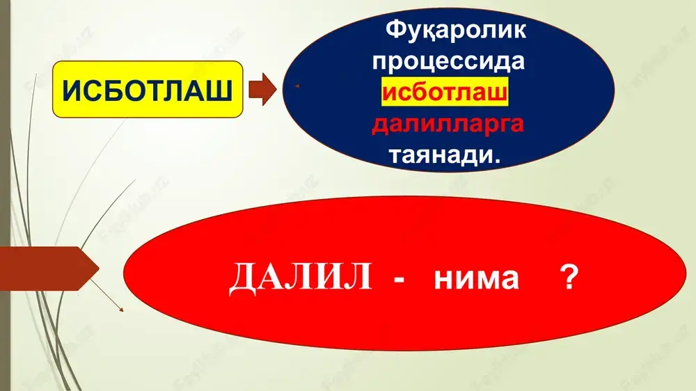 iy xulosaning bir nechtaligiga asoslangan. hattoki alohida olingan, to'g'ri dalil deb, noma'lum fakt bo'yicha bitta ma'lum xulosani olishga imkon beradigan faktga aytiladi masalan, javobgar da'vogardan qarzga pul so'rayotgan xatning sudga taqdim etilishi, taraflar o'rtasidagi qarz shartnomasining kelishuvi egri hisoblanadi. u albatta, javobgar so'ragan pulni da'vogar bergan taxminni beradi, biroq boshqa taxmin ham bundan mustasno emas – ya'ni, ushbu xatga rad javobi berish. agar javobgar olgan pulni belgilangan muddat ichida topshira olmasligini va da'vogarni kelib turishini so'rasa, endi bu egri hisoblanmaydi, balki qarz shartnomasi bo'yicha to'g'ri dalil bo'ladi, chunki boshqa hech qanday fikrlar (taxminlar) uchun asos qolmaydi egri dalillar fuqarolik ishi bo'yicha to'g'ri dalillar yo'q bo'lganda ishlatiladi. ayniqsa, to'g'ri dalillar yolg'on ma'lumotlarga ega bo'lgan kategoriyadagi ishlarda ko'pincha egri dalillarga murojaat qilishga to'g'ri keladi. mulkni hisobga olishdan ozod qilish to'g'risidagi ishlarda mulkning xaqiqatan tegishli ekanligini aniqlash uchun ko'pincha egri dalillarga murojjat qilishga to'g'ri keladi. fpkning 71-moddasi isbotlash vositalarining quyidagi beshta turi mavjudligini …