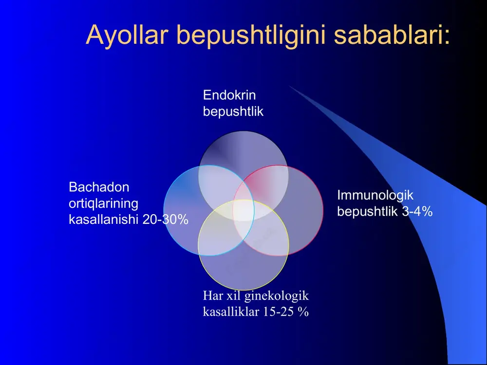 naylar bepushtligini 1,5-2 yil kompleks davolashdan so'ng, unum bo’lmasa, 1,5-2 yil oralig'ida mikroxirurgik usul bilan davolanadi. naylar bepushtligi profilaktikasi. jinsiy organlar yallig'lanish kasalligini birgalikda davolash tugruk va tug’ruqdan keyingi davrni ratsional olib borish zamonaviy diagnostika appenditsitni davolash peritoneal bepushtlik formasining diagnostikasi. anamnez ma'lumotlari yallig’lanish kasalliklari kichik chanoq organlari va qorin bo'shligida operativ aralashuv peritonial bepushtlikni davolash optimal davolash metod prodigiozan, antibakterial preparatlar, fizik faktorlar,xomiladorlik 6-12 oy davomida kuzatilmasa, laparoskopik davolanadi. ginekologik kasalliklar bepushtlik kasalligi sifatida. tug’ruq va operatsiyadan keyingi asoratlar turli etiologiyadagi endometritlar ximik ta'surotlar bilan kuydirish bachadon amenoreyasi diagnostikasi bachadon endometriyasini yupkalashishi va chandiq hosil bo'lishi funktsional diagnostik testlar asosida progesteron funktsiyasini funktsional diagnostik testlar progesteron mikdorini aniklash tuxumdon faoliyatidan dalolat beradi. tuxumdon funktsiyasi saqlangan xolda sub'ektiv va siklik o'zgarishlar gisteroskopiya sinexiyalar joylashgan joyi va xarakterini aniklaydi. progesteron estrogen – gestagenli sinamalar manfiy davolash gisteroskop yordamida bachadon ichi chandiklarini emirish va biv qo’yish keyinchalik 2-3 xayz tsikli davomida siklik …