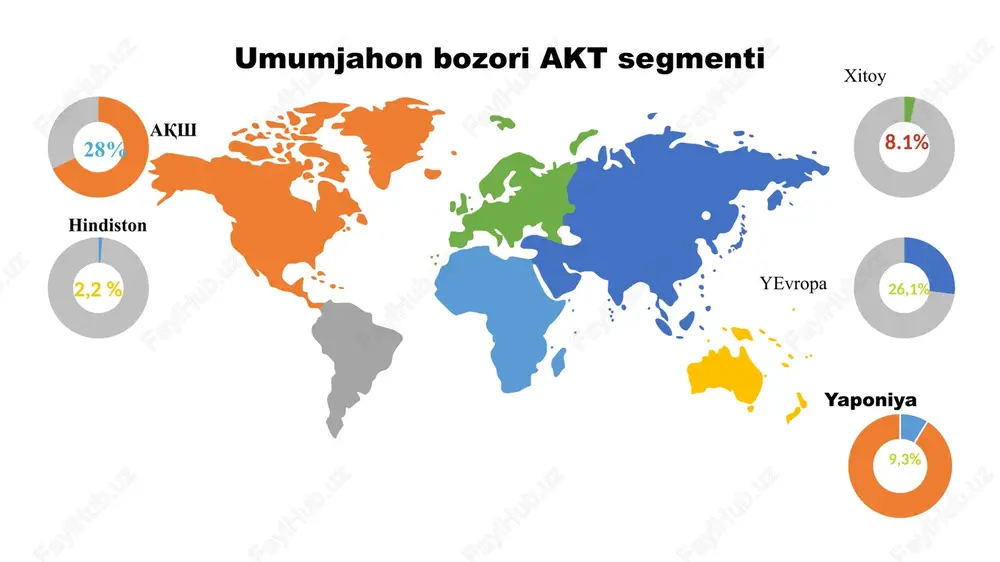 ilotlari o‘rtasida kooperatsiya ko‘rsatkichlari; xalqaro bilimlar oqimlari, fan va innovatsiyalar sohasida xalqaro hamkorlik; olimlar, muhandislar, talabalar harakatchanligi; internetting tarqalish dinamikasi; 1 2 3 4 5 6 20 2 raqamli iqtisodiyot indikatorlari. iqtisodiyot va jamiyat taraqqiyotiga o‘sib borayotgan ma'lumotlar oqimlari (big data) ta'sirining universalligi ular haqida zamonaviy jamiyatning iqtisodiy o‘sishi yetakchi resursi sifatida gapirishga imkon beradi. ekspertlar ushbu vaziyatni uni rivojlantirish muammolarini hal qilishga yangicha yondashuvlar izlash zaruratini ko‘rsatib, iqtisodiy munosabatlardagi o‘zgarishlar va raqamli iqtisodiyot shakllanishi bilan tavsiflaydi. raqamli iqtisodiyotni tahlil qilishning turli tadqiqotchilar tomonidan u yoki bu darajada ko‘rib chiqiladigan to‘rtta mezonini ajratib ko‘rsatish mumkin: bandlik sohasi bilan bog‘liq mezon; makonga oid mezon; texnologik mezon; iqtisodiy mezon. 1 2 3 4 2 raqamli iqtisodiyotni rivojlantirish ko‘rsatkichlari. raqamli iqtisodiyotning jamiyat taraqqiyotiga ta'sirini baholash nuqtai-nazaridan iqtisodiy hamkorlik va taraqqiyot tashkiloti (ihtt) hisobotlari alohida qiziqish uyg‘otadi. 2008 yil ushbu tashkilot doirasida seul shahrida (janubiy koreya) internet iqtisodiyotining kelajagi haqidagi deklaratsiya qabul qilingan. ushbu …