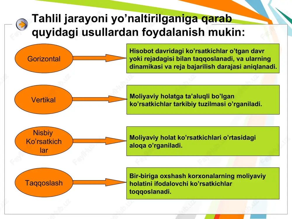 hi va o‘zgarishi. buxgalteriya balansining gorizontal (davriy) tahlili moliyaviy tahlilda gorizontal tahlilning quyidagi shakllaridan foydalaniladi. 1. hisobot ko‘rsatkichlarini davr boshiga va oxiriga taqqoslash; 2. hisobot ko‘rsatkichlarini o‘tgan yilning shu davri ko‘rsatkichlari bilan taqqoslash; 3. hisobot ko‘rsatkichlarini dinamik taqqoslash; 4. turli tashkilotlarning moliyaviy ko‘rsatkichlarini qiyosiy taqqoslash. moliyaviy hisobotni gorizontal tahlili deganda – moliyaviy hisobot elementlari va moddalarini mutlaq va nisbiy ifodalarda, hisobot davri boshiga yoki o‘tgan yilga nisbatan qiyosiy o‘rganishga aytiladi. buxgalteriya balansining vertikal tahlili vertikal tahlil – gorizontal tahlilni to‘ldiruvchi usul sifatida moliyaviy hisobot elementlari, moddalarining tarkibiy jihatlariga baho berishni xarakterlaydi. umumiy tarkibda yakka birliklarning salmog‘i va ularning o‘zgarishlari asosida korxona moliyaviy holatini tashxislash yanada osonlashadi. korxona buxgalteriya balansini aktiv moddalarining tahlili mol-mulkning tarkibi yil boshiga yil oxiriga o’zgarishi (+,-) summa, ming so’m salmog’i, % summa, ming so’m salmog’i % summada ming so’m salmoq da, % yil boshiga nisbatan o’zgarishi, % 1 2 3 4 5 6=4-2 7=5-3 8=6\2*100 1. …