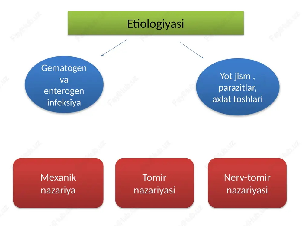 hi va uning qoplangan bo'lishi, ko'ngil aynash, qayt qilish va doimiy chanqash, “gippokrat yuzi” belgisi, ichak parezi, el va ich kelmasligi (qabziyat), nafas olish jaroyonida o'zgarish (yuzaki nafas olish), gipertermiya, tomir urishi va tana haroratining mos emasligi -“qaychi belgisi”, to'g'ri ichakni barmoq orqali tekshirganda – og'riq, qon tahlilida - leykotsitoz, leykotsitar formulaning chapga siljishi, echt ning ortishi, siydik tahlilida xos o'zgarishlar. peritonitning doimiy belgilari: et uvishishi, qaltirash (bezgak tutish), sovqotish, qorin bo'shlig'ida ekssudat yig'ilishi, xiqichoq tutish, surunkali ich ketishi (septik holatdagidek), qorin bo'shlig'ida erkin gaz (re - grafiyada), dizurik holat. doimiy emas belgilari: peritonitning kardinal belgilari: qorinda kuchli og'riq shetkin-blyumberg belgisi musbat qayt qilish paralitik ichak tutilishi qorin devori mushaklarining taranglashuvi obzor rentgenografiya ultratovush yordamida tekshirish invaziv tekshiruvlar laparotsentez laparoskopiya izlovchi kateter yordamida tekshiruv davolash algoritmi operatsiyaga tayyorgarlik jarrohlik amaliyoti amaliyotdan keyingi muolaja mahalliy peritonit peritonit sababini bartaraf etish qorin bo'shlig'i sanatsiyasi va drenajlash mahalliy va umumiy antibakterial muolaja qo'shma …