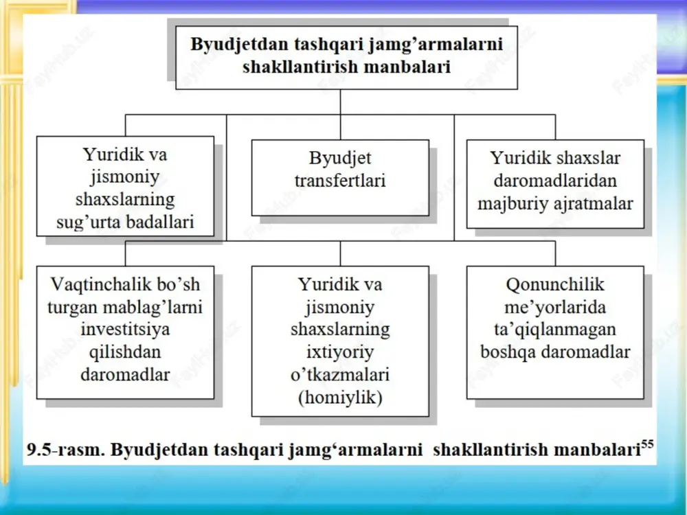 dasturlarni moliyalashtirish "o'zbekiston bo'ylab sayohat qil!" dasturi doirasida respublika hududlari bo'ylab ichki sayohatlarni amalga oshirish xarajatlarining bir qismini qaytarish xorijiy turizm bozorlarida mamlakat turizm salohiyatini targ'ib qilish uchun xarajatlar turizm va madaniy me'ros vazirligi, shu jumladan uning hududiy bo'linmalari va tizim tashkilotlarini saqlash bilan bog'liq xarajatlar daromadlari: jalb etiladigan kreditlar (qarzlar) bo'yicha o'zbekiston respublikasi nomidan davlat kafolatlari berilganligi uchun undiriladigan mukofot puli vaqtincha bo'sh mablag'larni tijorat banklariga depozitlarga joylashtirishdan va yuqori likvidli qimmatli qog'ozlarga investitsiya qilishdan tushumlar xalqaro obligatsiyalarni joylashtirishdan tushgan mablag'larni depozitga joylashtirish, kredit liniyalari ochish va byudjet ssudalarini ajratishdan foiz tarzida to'lanadigan daromadlardan olingan foyda solig'i miqdorida respublika byudjetidan ajratma xalqaro moliya institutlari, xorijiy davlatlar va tashkilotlardan jalb qilingan qarz mablag'larini o'zbekiston respublikasi markaziy banki va tijorat banklariga depozitga joylashtirishdan olinadigan daromadlar er qa'ridan foydalanganlik uchun soliqning prognozdan oshirib bajarilgan qismining 50 foizi miqdorida ajratma davlat byudjetidan transfertlar xarajatlari: qarzdor tashkilotlar davlat qarzi bo'yicha to'lovlarni o'z vaqtida va …