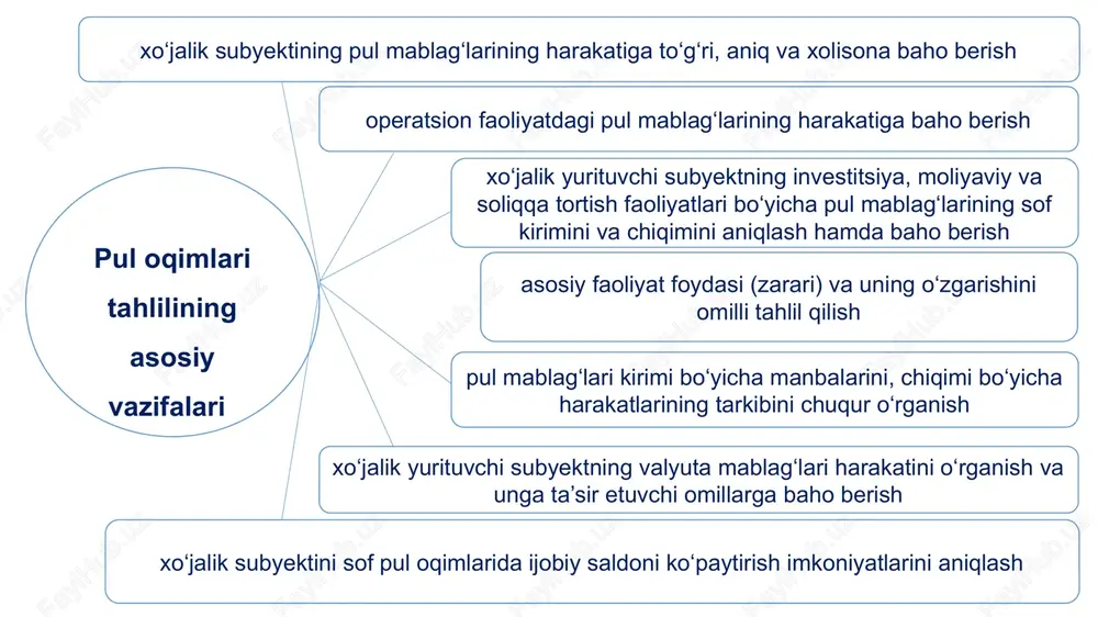 dlarda sarflanganligiga baho beriladi. tahlil yakunida xorijiy valyuta bo‘yicha sof pul mablag‘lari hajmini oshrish imkoniyatlari ko‘rsatib beriladi. 19 shuni ta’kidlab o‘tish kerakki, 9 – sonli “pul oqimi to‘g‘risidagi hisobot” nomli bhmsda belgilangan qoidalarga muvofiq xorijiy valyutadagi operatsiyalardan pul oqimlari o‘zbekiston respublikasi markaziy banki tomonidan operatsiya amalga oshirilgan kun uchun belgilab qo‘yilgan almashtirish qiymatidan foydalanib, o‘zbekiston respublikasi valyutasida aks ettiriladi. xorijiy sho‘ba jamiyatining pul oqimi o‘zbekiston respublikasi markaziy banki tomonidan belgilangan pul oqimi kelib chiqqan vaqtdagi almashtirish kursi bo‘yicha qayta hisoblanishi kerak. 20 xorijiy valyutaning almashtirish kursi o‘zgarishidan kelib chiqadigan amalga oshirilmagan daromad va zarar pul mablag‘i harakati hisoblanmaydi. biroq almashtirish kursi stavkalari o‘zgarishning xorijiy valyutada saqlanayotgan yoki to‘lanishi lozim bo‘lgan pul mablag‘iga yoki ularning ekvivalentlariga ta’siri pul mablag‘lari harakatini hisobot davri boshlanishi va oxirida bir-biriga muvofiqlashtirish uchun pul oqimi to‘g‘risidagi hisobotda aks ettiriladi. bu miqdor operatsiya, investitsiya va moliya faoliyati natijasida vujudga keladigan pul oqimidan alohida ko‘rsatiladi va agar pul …