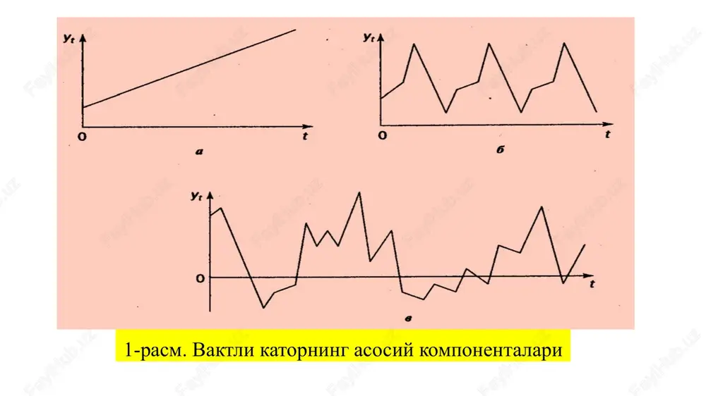 modelda (t·e) tekslangan kiymatlarni topish; 4. (t+e) yoki (t·e) darajalarni analitik tekslash va xosil bo'lgan trend tenglamasini ko'llab t ning kiymatlarini xisoblash; 5. xosil bo'lgan modelda (t+e) yoki (t·e)ning kiymatlarini xisoblash; 6. mutlok va/yoki nisbiy xatoliklarni xisoblashdan iboratdir. nazorat savollari ekonometrik modelar kanday turdagi ma'lumotlar asosida kuriladi? davriy katorlarning asosiy elementlari qaysilar hisoblanadi. tendentsiyaning asosiy turlarini aytib bering. additiv va multiplikativ modellarga ta'rif bering va ularni umumiy ko'rinishlarini yozing. trendlarni tuzish uchun ko'prok qaysi funktsiyalar ko'llaniladi. trend tenglamasini yozishni va uning darajalarini xisoblashni, parametrlarini tavsiflab bering. trend parametrlarini xisoblashni tushuntiring dinamik katorlarda sirg'anchik o'rtachalar kanday xisoblanadi? chizikli trendnig parametrlarini mohiyati nimada mavsumiy tebranishlarni tavsiflab bering image1.png image2.png image3.png image4.png image5.png image6.png image7.png image8.png image9.png image10.png