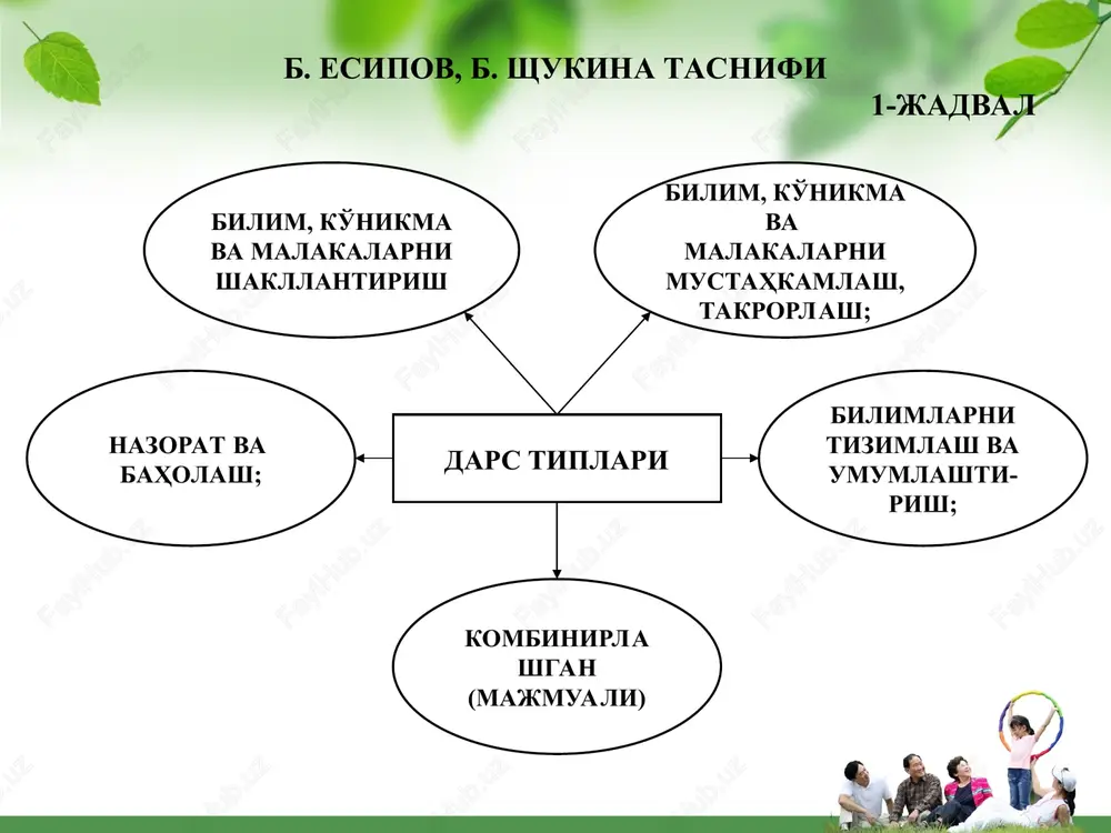 biologiyani o'qitish shakllari - Page 6
