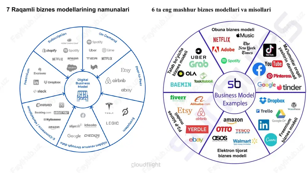 hi va rivojlanish imkoniyati yaratiladi. beshinchidan, hr-tech xodimlarning motivatsiyasi va mamnuniyatini oshiradi. ichki kommunikatsiya va feedback platformalari orqali xodimlar bilan muloqot yaxshilanadi, masofaviy ishlash jarayonlari boshqarilishi osonlashadi va xodimlar o‘z o‘sishi va faoliyatini kuzatish imkoniga ega bo‘ladi. hr jarayonlarini raqamlashtirish bosqichlari tayyorlov bosqichi rejalashtirish bosqichi tizimni joriy qilish bosqichi raqamli madaniyatni shakllantirish integratsiya va avtomatlashtirish bosqichi monitoring va tahlil bosqichi workday, bamboohr va sap successfactors workday — bu bulutga asoslangan hr va moliyaviy boshqaruv tizimi bo‘lib, xodimlarni boshqarish, malaka oshirish, ish haqi va moliyaviy jarayonlarni yagona platformada avtomatlashtiradi. microsoft, amazon va netflix kabi yirik kompaniyalar xodimlarni boshqarish va ish haqi jarayonlari uchun workday’dan foydalanadi. bamboohr — kichik va o‘rta bizneslar uchun mo‘ljallangan bulutga asoslangan hr tizimi. xodimlar ma’lumotlarini boshqarish, ishga qabul qilish, malaka oshirish va ish faoliyatini nazorat qilish imkonini beradi. lyft, soundcloud va squarespace kompaniyalari bamboohr’dan xodimlarni boshqarish uchun foydalanadi. sap successfactors — yirik korporatsiyalar uchun mo‘ljallangan bulutga asoslangan …