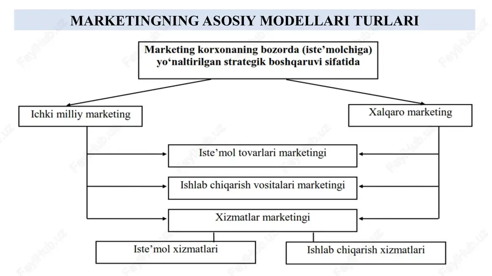 izayn kabilardir. marketing texnologiyalari bugungi kunda nodavlat umumiy o‘rta ta’lim xizmatlarini ko‘rsatish faoliyatini litsenziyalash vazirlar mahkamasining 2022 yil 21 fevraldagi tegishli qarori bilan tartibga solinadi. mazkur qarorga muvofiq litsenziya talabgori litsenziyani olish uchun «litsenziya» axborot tizimi yoki yagona interaktiv davlat xizmatlari portali orqali elektron ravishda quyidagi hujjatlarni ilova qilgan holda yuborishi lozim: 1) ariza; arizada quyidagilar ko‘rsatiladi: yuridik shaxsning nomi va tashkiliy-huquqiy shakli, pochta manzili, elektron pochtasi (mavjud bo‘lsa), ta’lim faoliyatini amalga oshirish manzili, bank muassasasining nomi va bank hisob varag‘i, soliq to‘lovchining identifikatsiya raqami (stir), faoliyatning litsenziyalanayotgan turi, ta’lim faoliyati yo‘nalishlari ro‘yxati, ariza to‘ldirish sababi (yangi litsenziya olish, qayta rasmiylashtirish), litsenziya talabgorining litsenziya talablari va shartlariga rioya qilishga roziligi; 2) pedagog kadrlar haqida ma’lumot; 3) o‘quv rejasi va dasturlarining elektron nusxalari; 4) ta’lim-tarbiya faoliyati yuritiladigan binoga mulkiy yoki boshqa ashyoviy huquqning mavjudligini tasdiqlovchi hujjatlar; 5) arizani ko‘rib chiqish uchun to‘lanadigan yig‘im (bazaviy hisoblash miqdorining 2 baravari). e’tiboringiz uchun rahmat …
