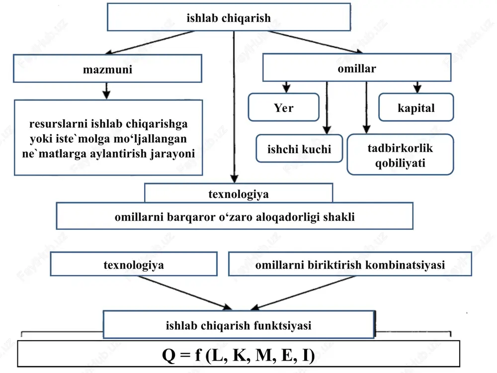 dan xarajatlar ortishi musbat (o‘suvchi) ko‘lam samarasida omillar sarfini bir xil nisbatda oshishi o‘rtacha xarajatlarni kamayishiga olib keladi. manfiy (kamayuvchi) ko‘lam samarasida omillar sarfini bir xil nisbatda oshirib borish o‘rtacha xarajatlarni oshishiga sabab bo‘ladi. * mahsulot ishlab chiqarish hajmi maksimal qiymatga erishganda ishlab chiqaruvchi muvozanatga erishadi. faraz qilaylik resurslar va tayyor mahsulot narxi hamda firmaning ishlab chiqarishga sarflaydigan mablag‘i o‘zgarmas ko‘rsatkichlar bo‘lsin. firma faqat ikki turdagi ishlab chiqarish omillaridan (f1 va f2 resurslardan) foydalanadi deylik. f1 resursning narxi r1= 10 dollar va chekli unumdorligi mrp1 = 100 ga, f2 resursning narxi r2= 5 dollar va chekli unumdorligi mrp2 = 40 ga teng bo‘lsin. bunda birinchi resursning (f1) tortilgan chekli unumdorligi mrp1 ̷ r1 = 100/10 = 10 ga, ikkinchi resursning (f2) tortilgan chekli unumdorligi mrp2 ̷ r2 = 40/5 = 8 ga teng bo‘ladi. demak birinchi resursdan (f1) foydalanish ikkinchisiga nisbatan samaraliroq ekan, chunki birinchisining tortilgan chekli unumdorligi 10 ga, …