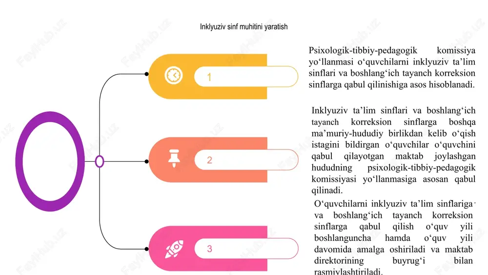 lik va jamiyat tuyg‘usini rivojlantirish uchun muhim ahamiyatga ega. bu talabalarga o‘z qiziqishlarini o‘rganish va ijtimoiy ko‘nikmalarni rivojlantirish imkonini beradi. 01 inklyuziv ta’limga jalb etish bosqichlari o‘quvchilarning qiziqishlari va kuchli tomonlarini aniqlashdan boshlanadi. keyinchalik, o‘qituvchilar o‘quvchilarga turli qobiliyatlarga mos keladigan turli tadbirlarda qatnashish imkoniyatini yaratadilar. 02 birgalikda o‘quv mashg‘ulotlarida ishtirok etish orqali talabalar jamoada ishlash, etakchilik va vaqtni boshqarish kabi qimmatli hayotiy ko‘nikmalarni o‘rganadilar. ta’limga bunday yaxlit yondashuv inklyuzivlik va shaxsiy o‘sishga yordam beradi. 03 talabalarni birgalikdagi mashg‘ulotlarga jalb qilish inklyuziv ta’limga texnologiyani kiritish inklyuziv ta’lim bilan shug‘ullanishning dastlabki bosqichida o‘qituvchilar va talabalar turli xil o‘quvchilar uchun texnologiyadan foydalanishga moslashadilar. 02 ular rivojlanib borar ekan, texnologiya integratsiyasi o‘quv rejasiga ko‘proq kiritilib, mavjudlik va shaxsiylashtirilgan ta’lim tajribasini rag‘batlantiradi. 03 oxir oqibat, texnologiya inklyuziv ta’limning barcha jabhalariga uzluksiz integratsiyalashganda, chinakam inklyuziv ta’lim muhitini ta'minlaganda ishtirok etishning eng yuqori bosqichiga erishiladi. 01 1 2 3 inklyuziv ta’limning boshlang‘ich bosqichida o‘qituvchilar o‘quvchilar o‘rtasidagi xilma-xillik …